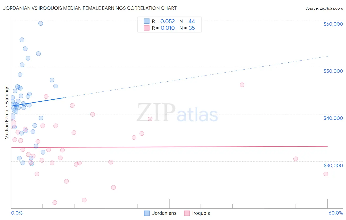 Jordanian vs Iroquois Median Female Earnings