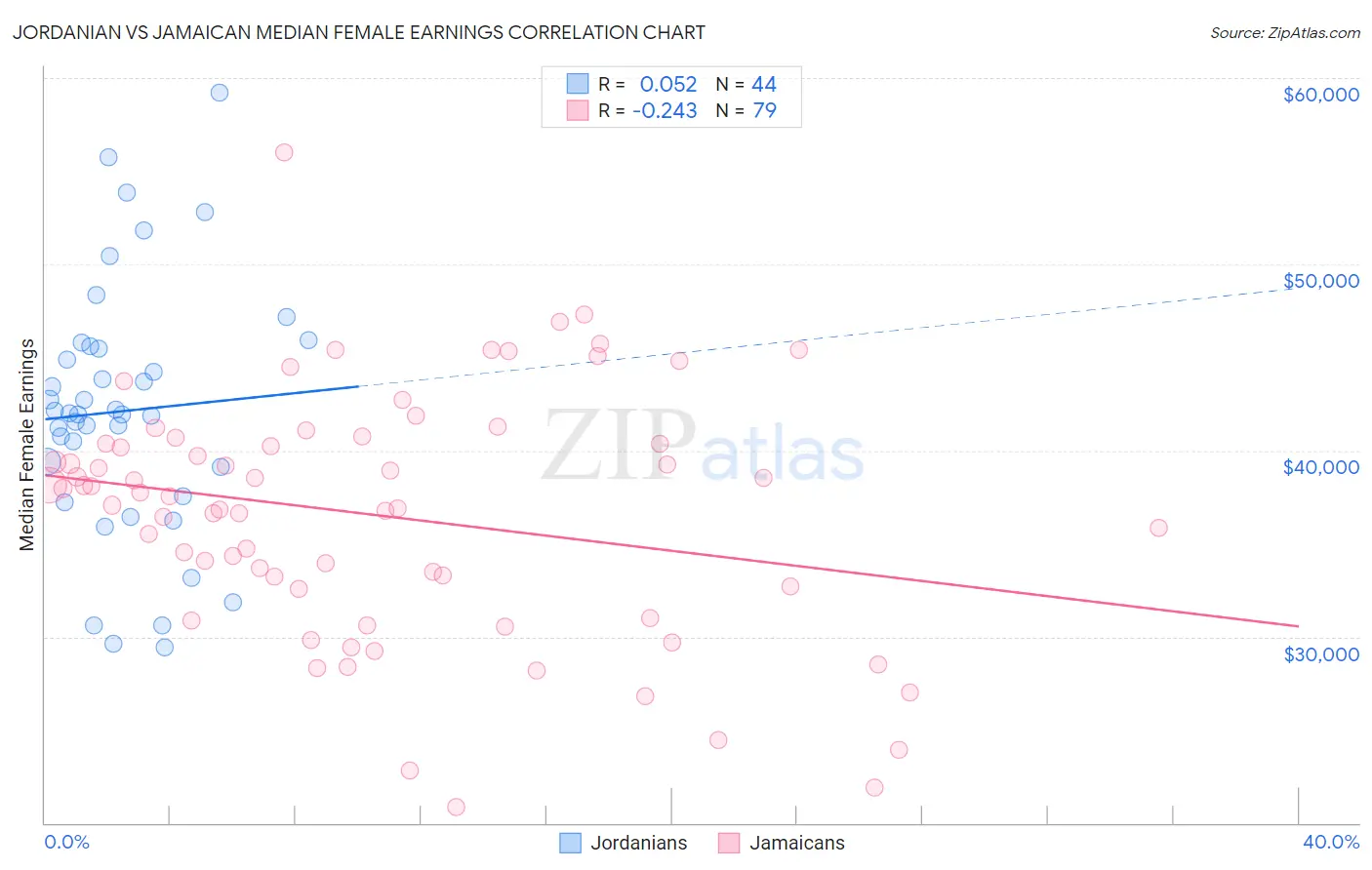 Jordanian vs Jamaican Median Female Earnings