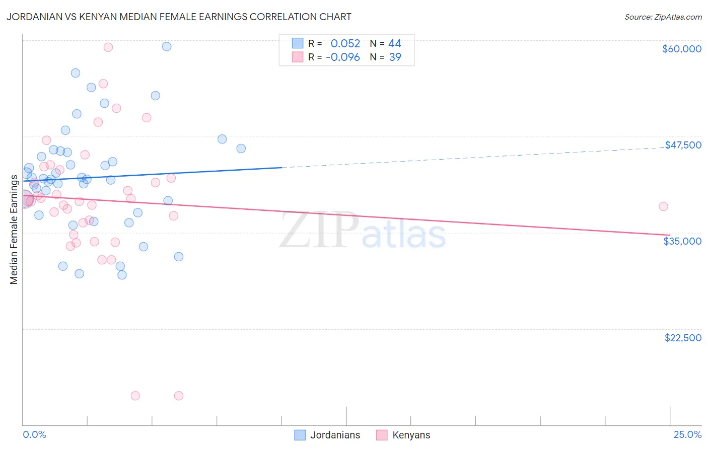 Jordanian vs Kenyan Median Female Earnings