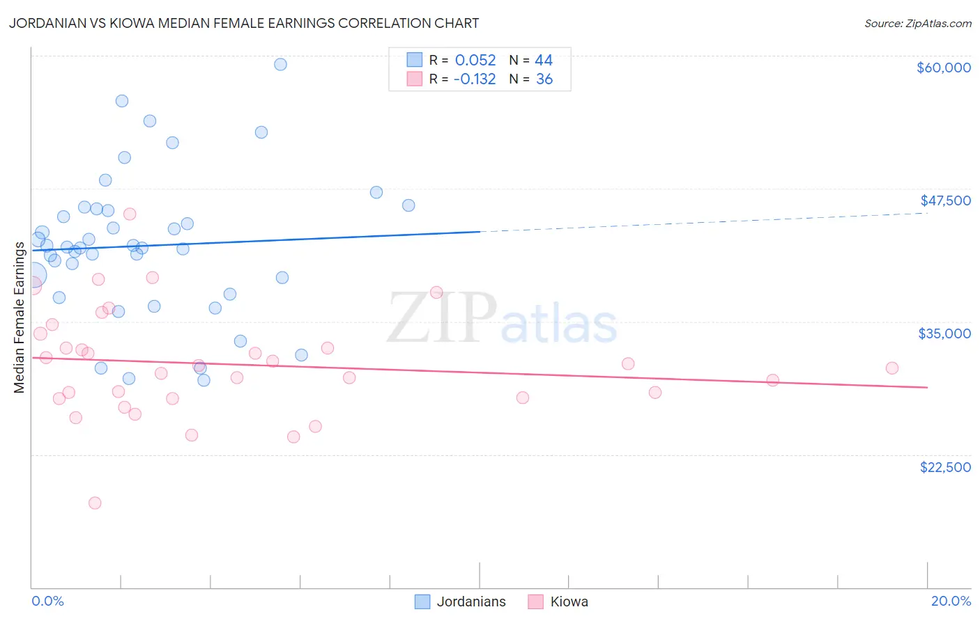Jordanian vs Kiowa Median Female Earnings
