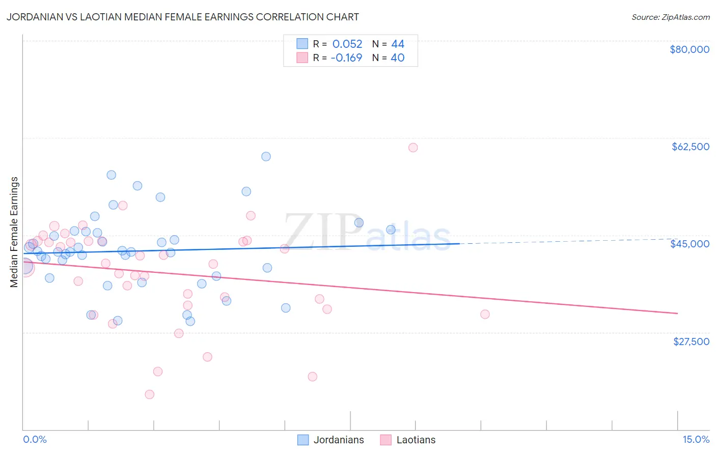 Jordanian vs Laotian Median Female Earnings