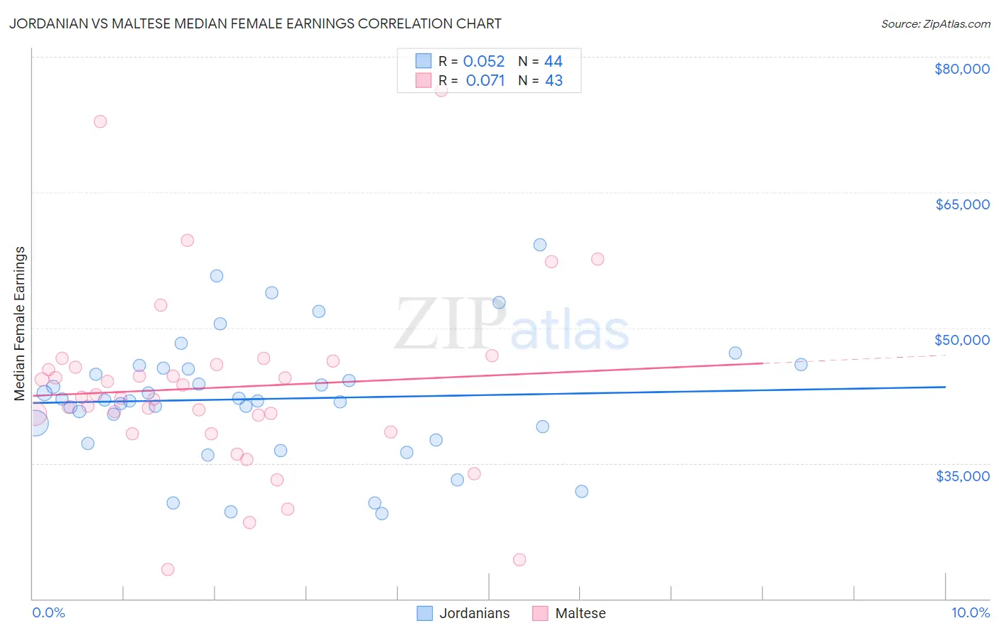 Jordanian vs Maltese Median Female Earnings