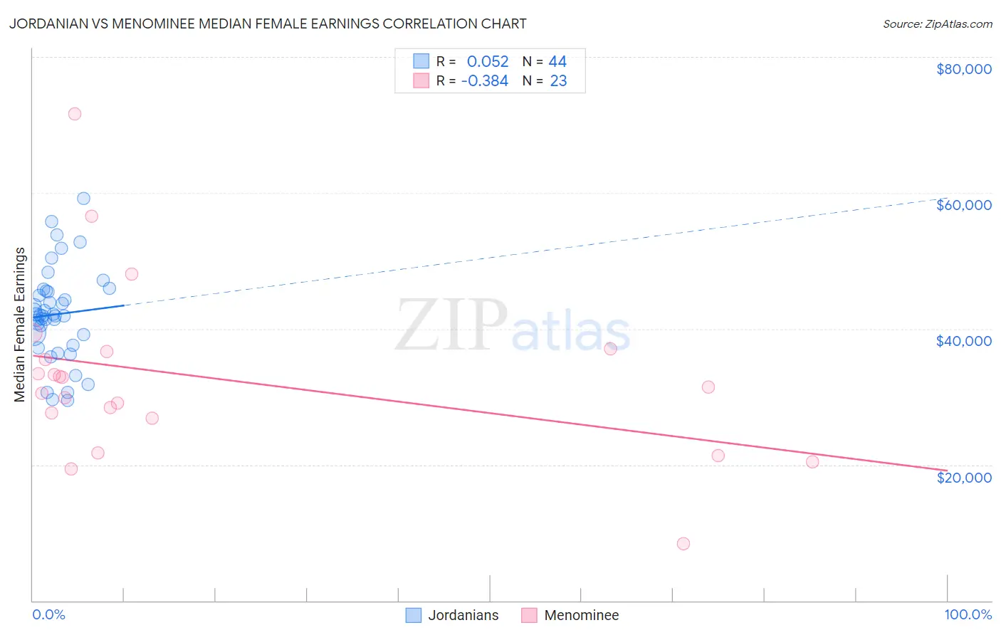Jordanian vs Menominee Median Female Earnings