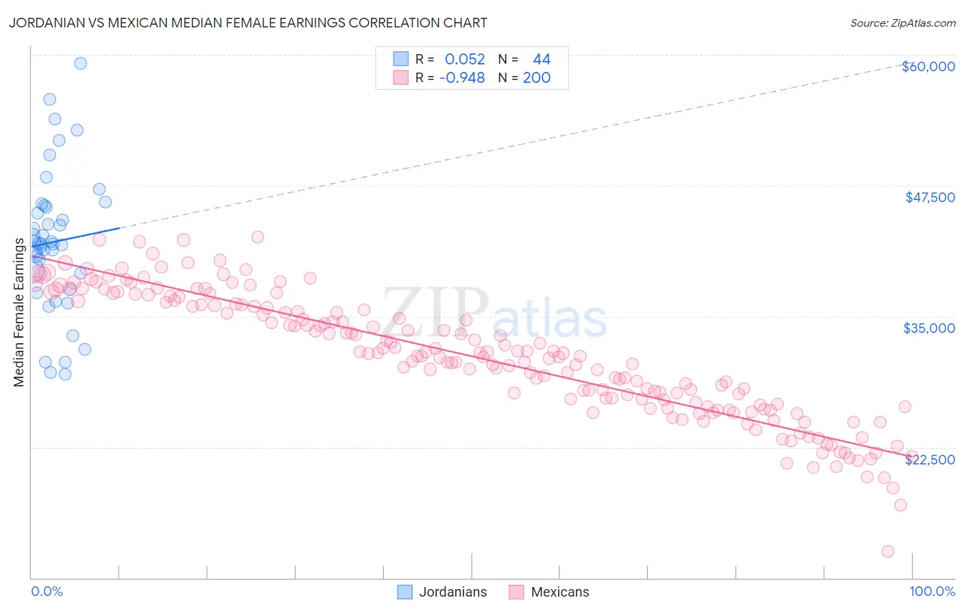 Jordanian vs Mexican Median Female Earnings