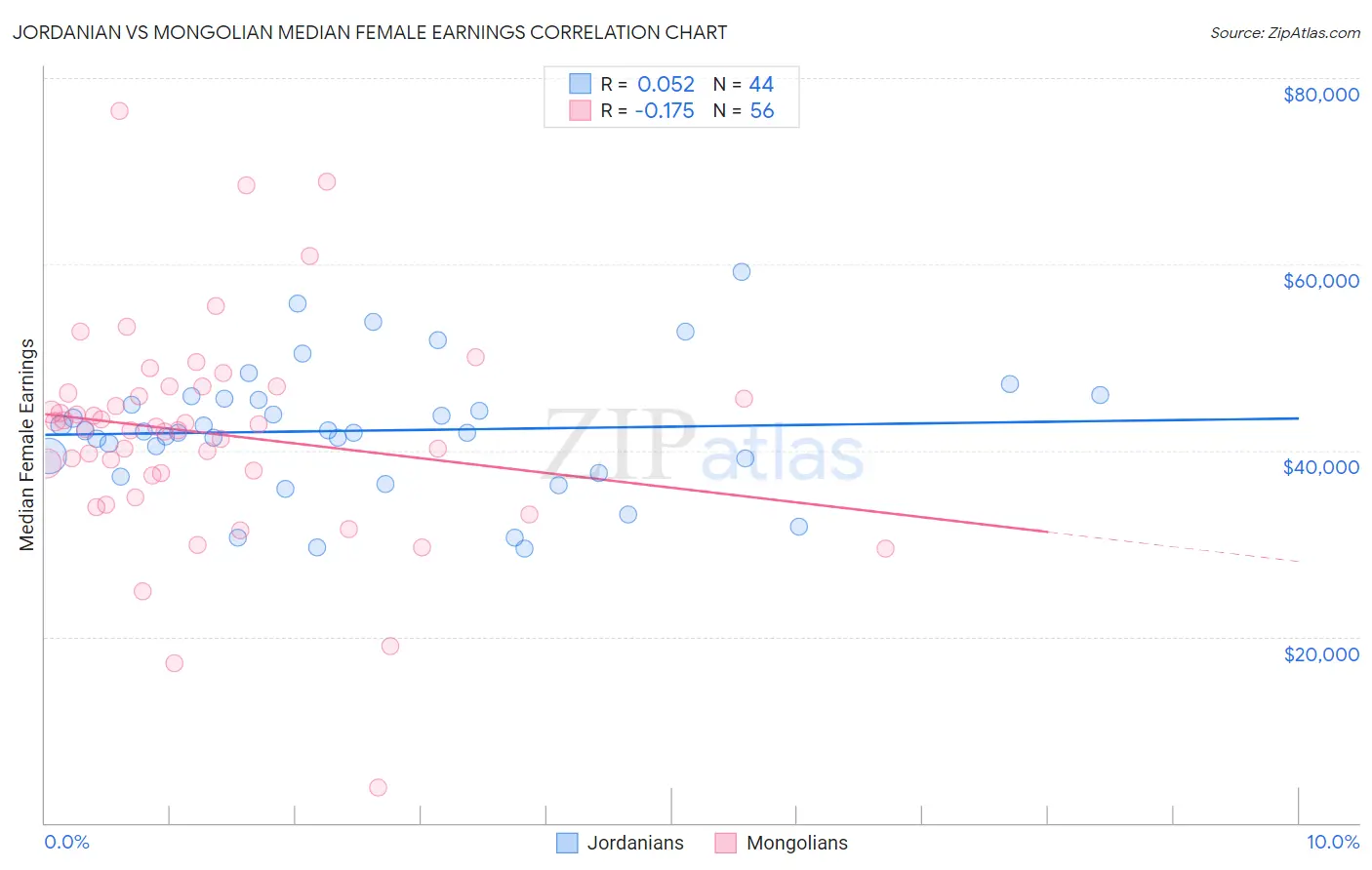 Jordanian vs Mongolian Median Female Earnings