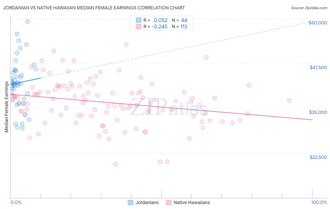 Jordanian vs Native Hawaiian Median Female Earnings