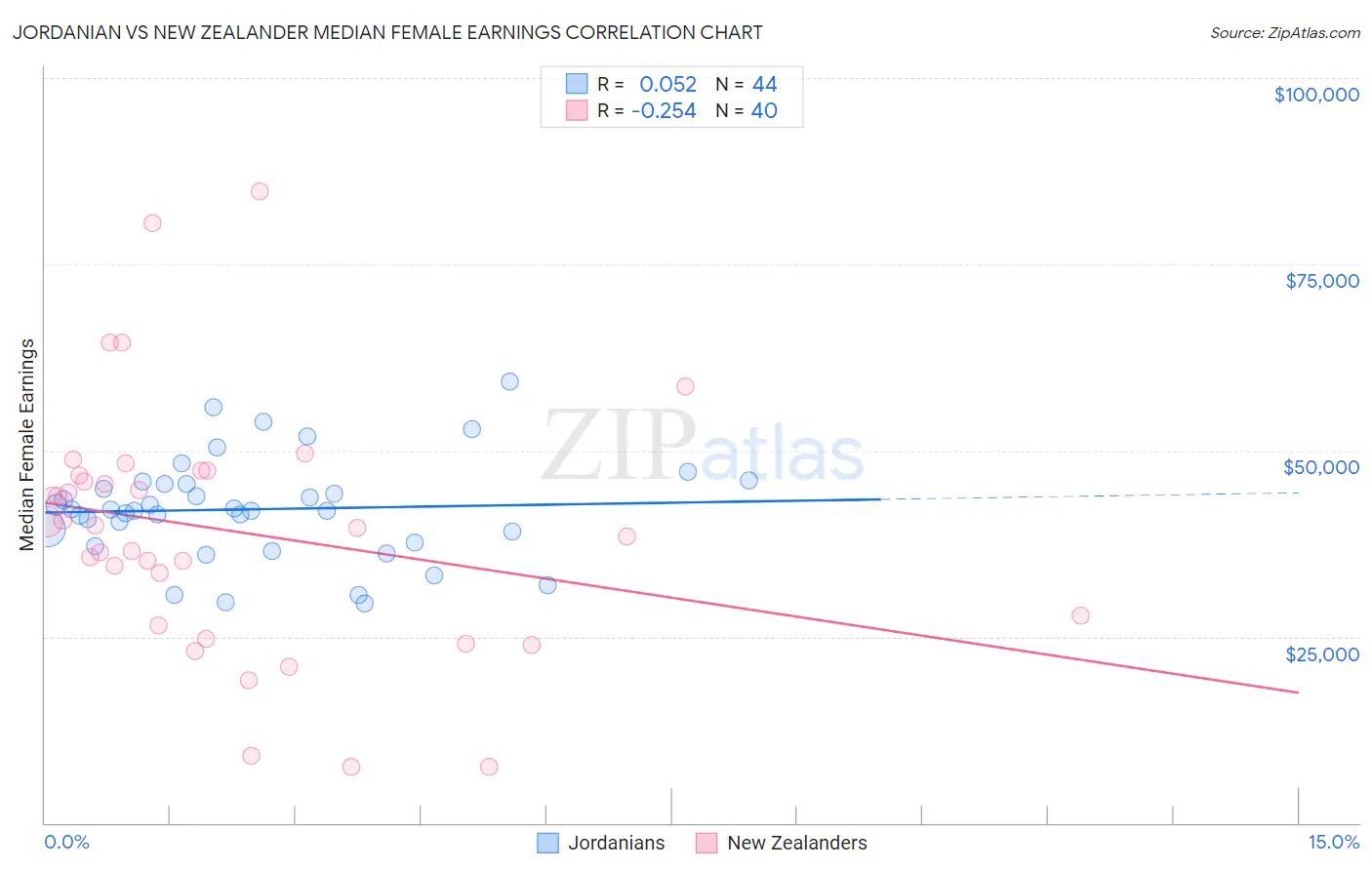 Jordanian vs New Zealander Median Female Earnings