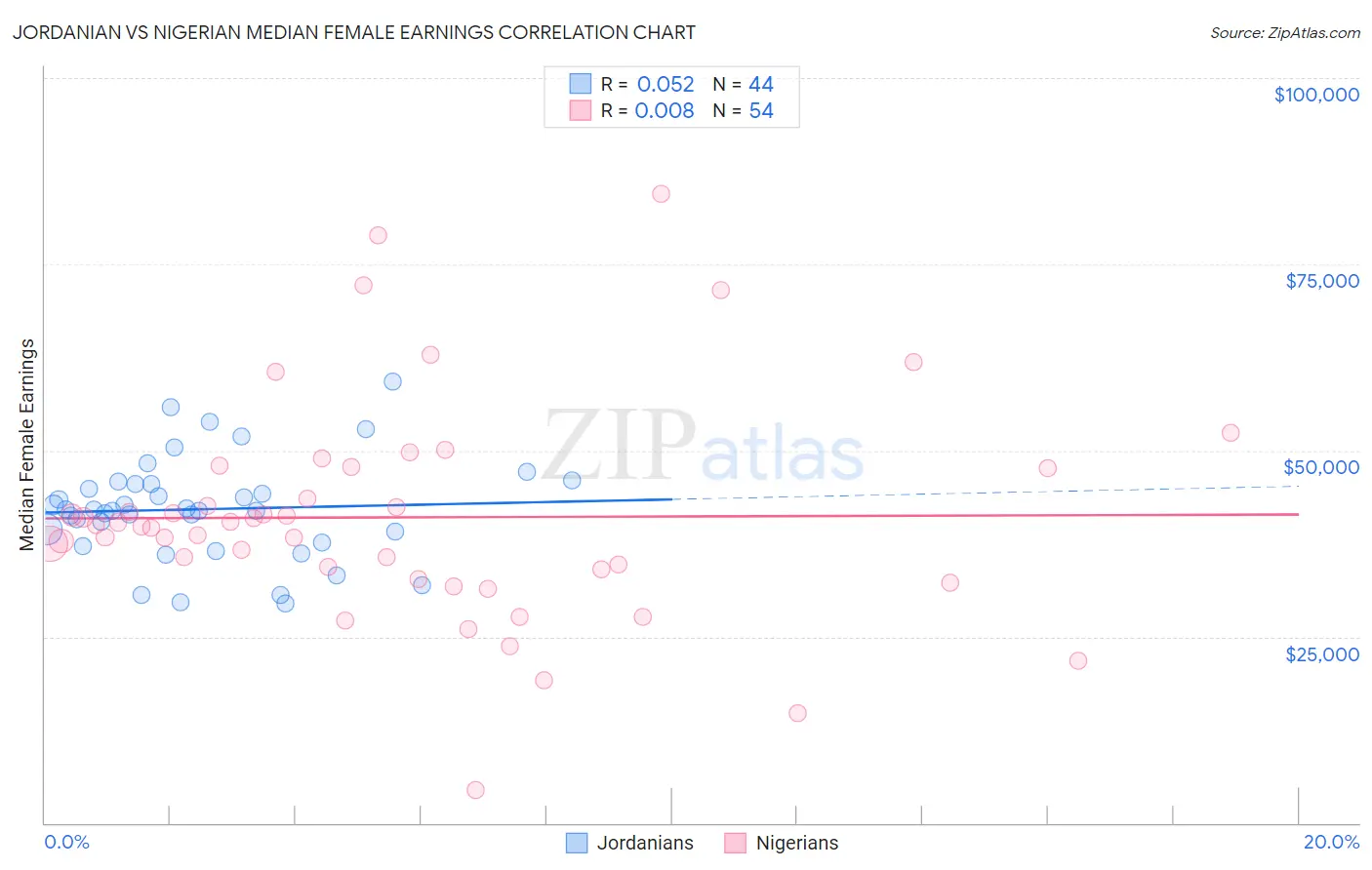 Jordanian vs Nigerian Median Female Earnings