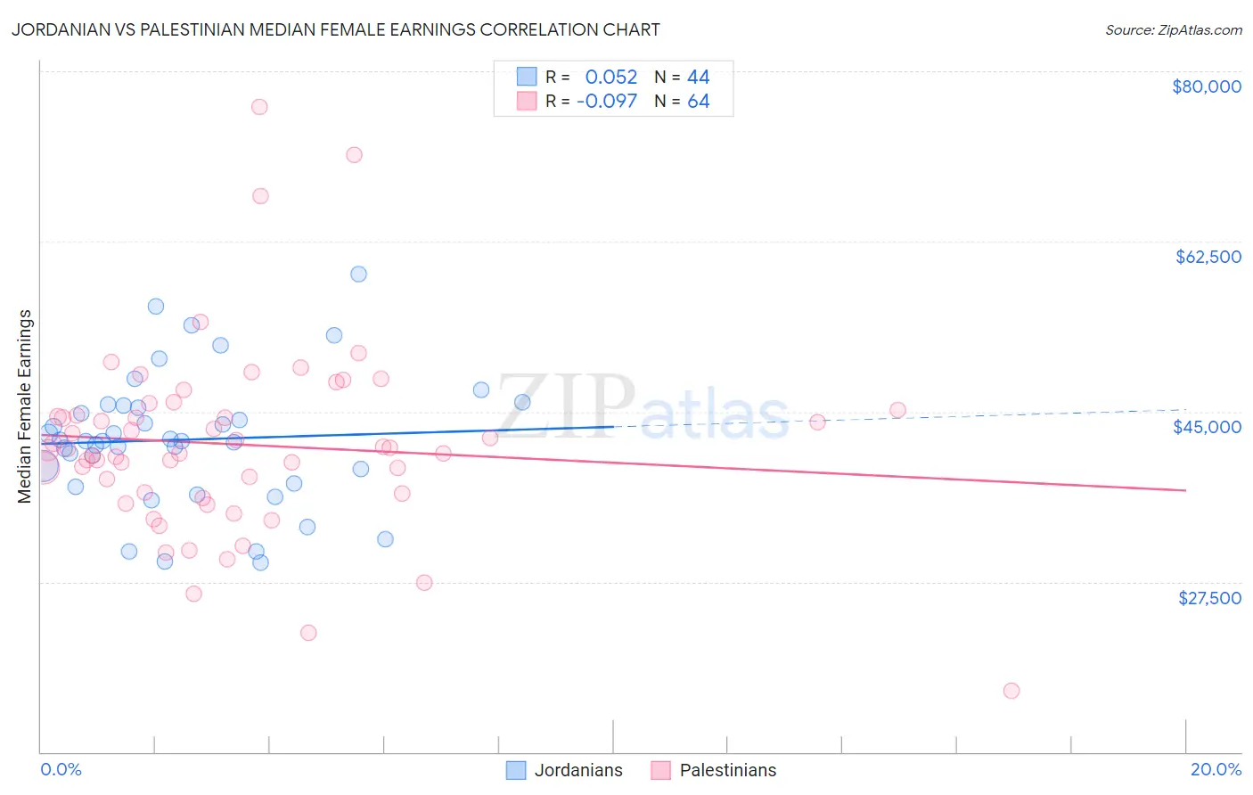 Jordanian vs Palestinian Median Female Earnings