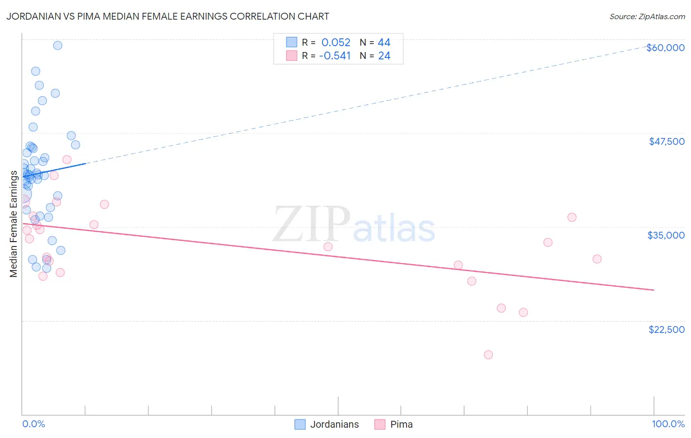 Jordanian vs Pima Median Female Earnings