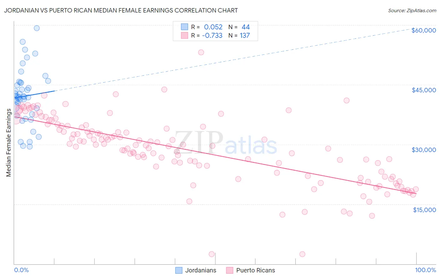 Jordanian vs Puerto Rican Median Female Earnings