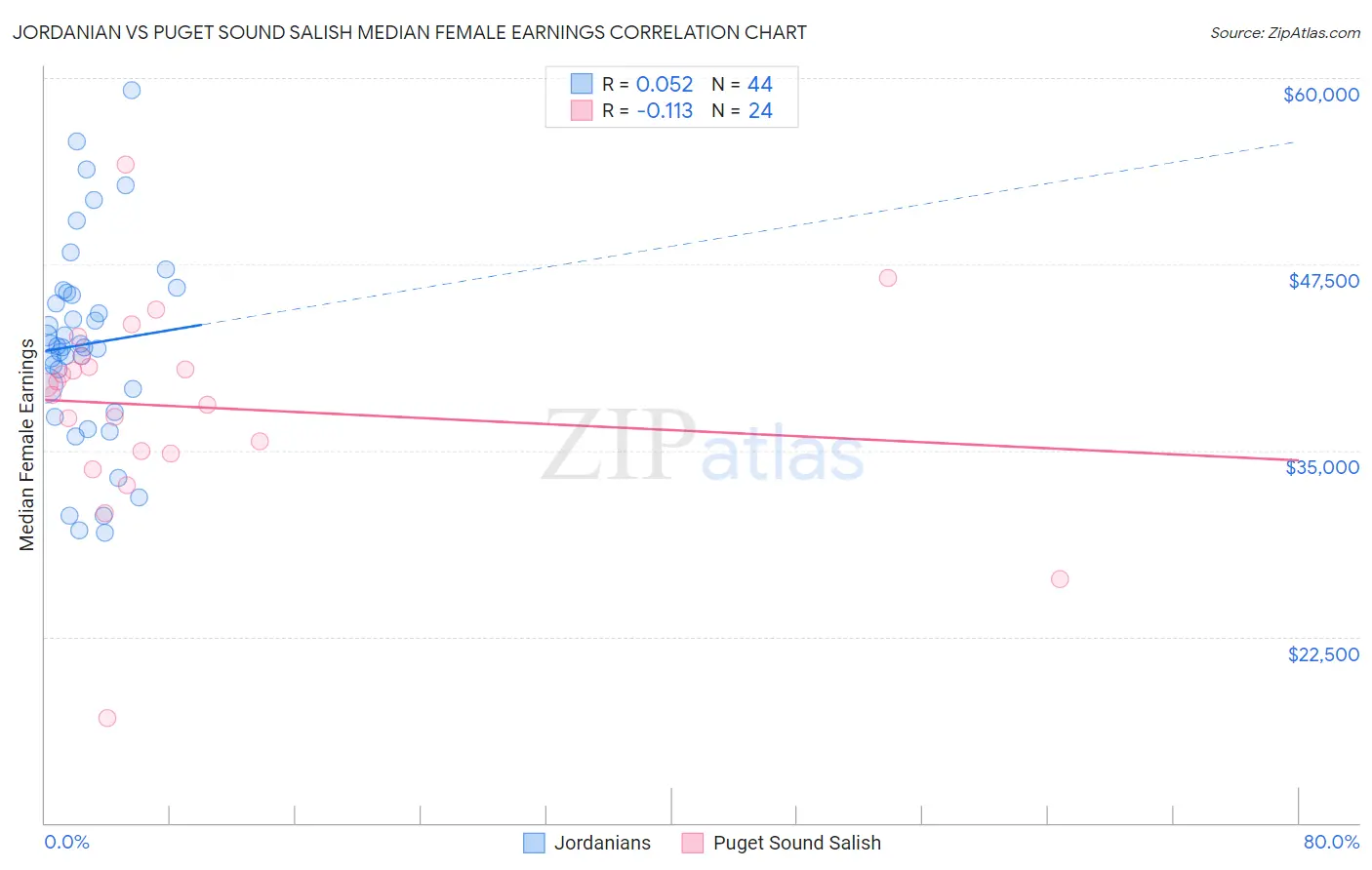Jordanian vs Puget Sound Salish Median Female Earnings