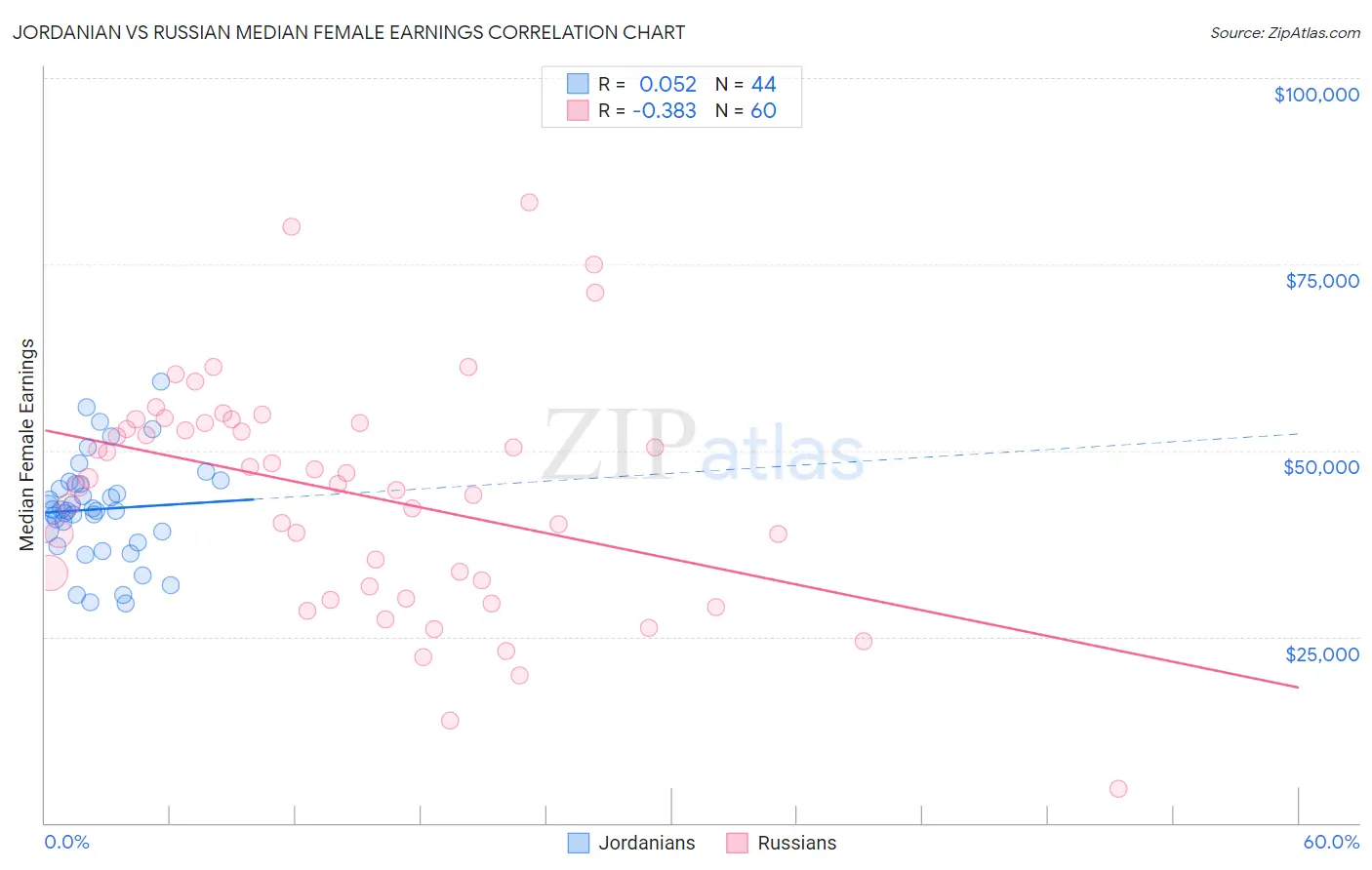 Jordanian vs Russian Median Female Earnings