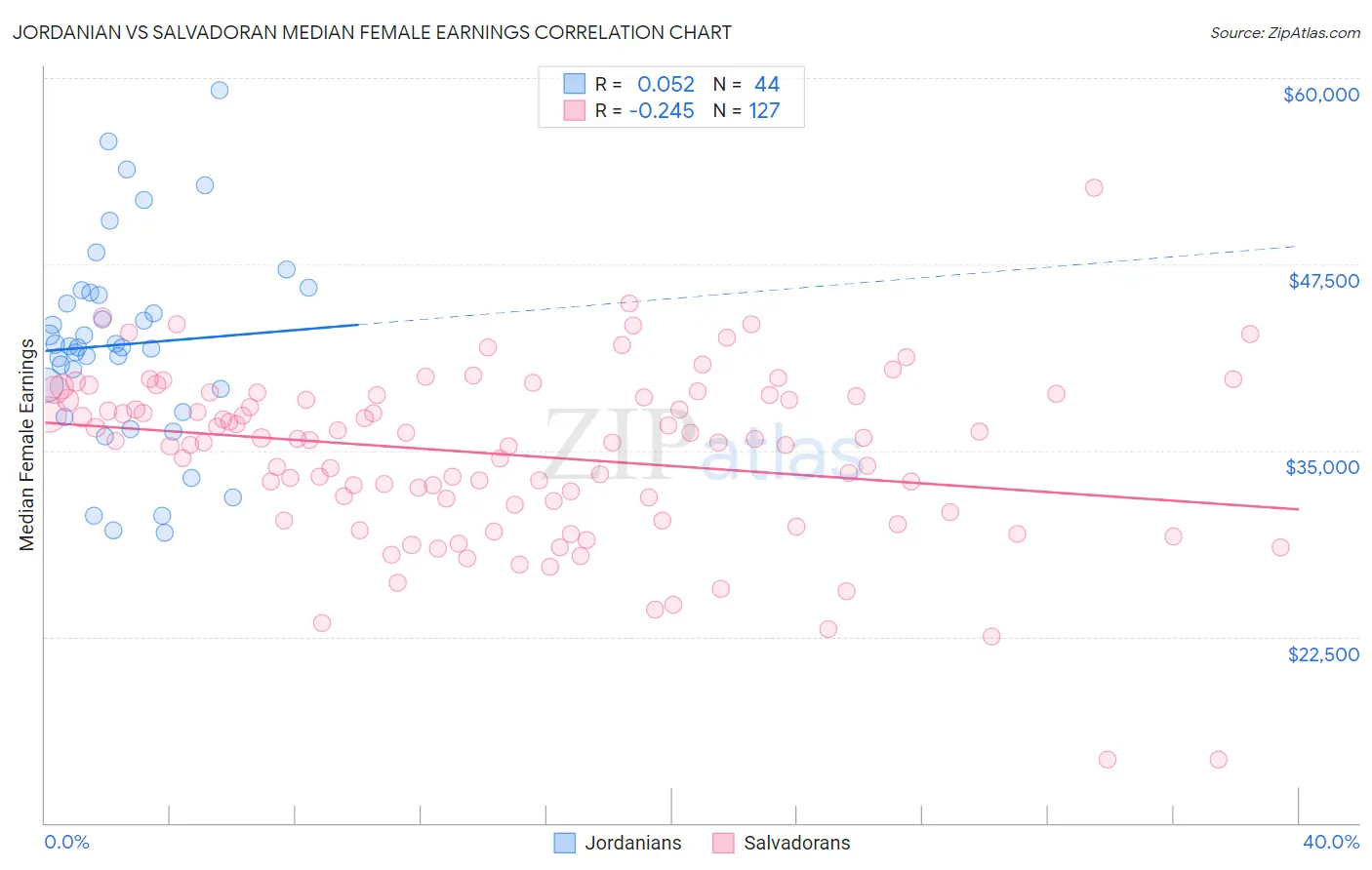 Jordanian vs Salvadoran Median Female Earnings