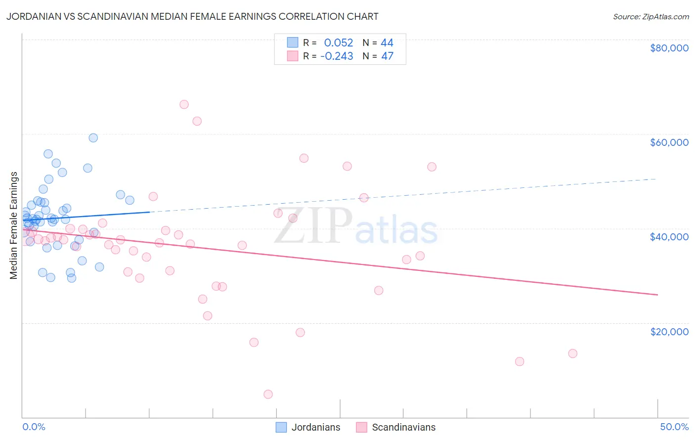 Jordanian vs Scandinavian Median Female Earnings