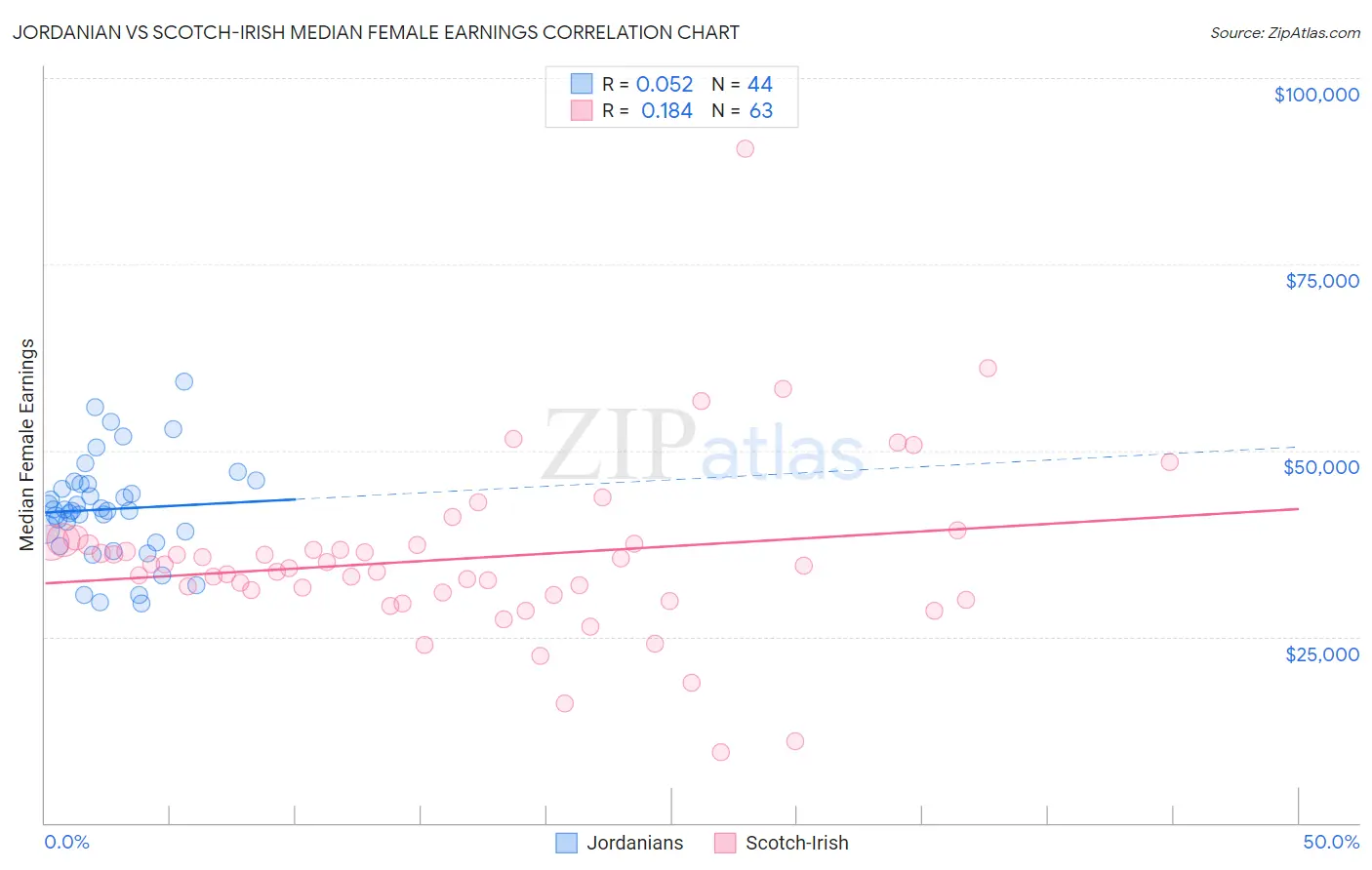 Jordanian vs Scotch-Irish Median Female Earnings
