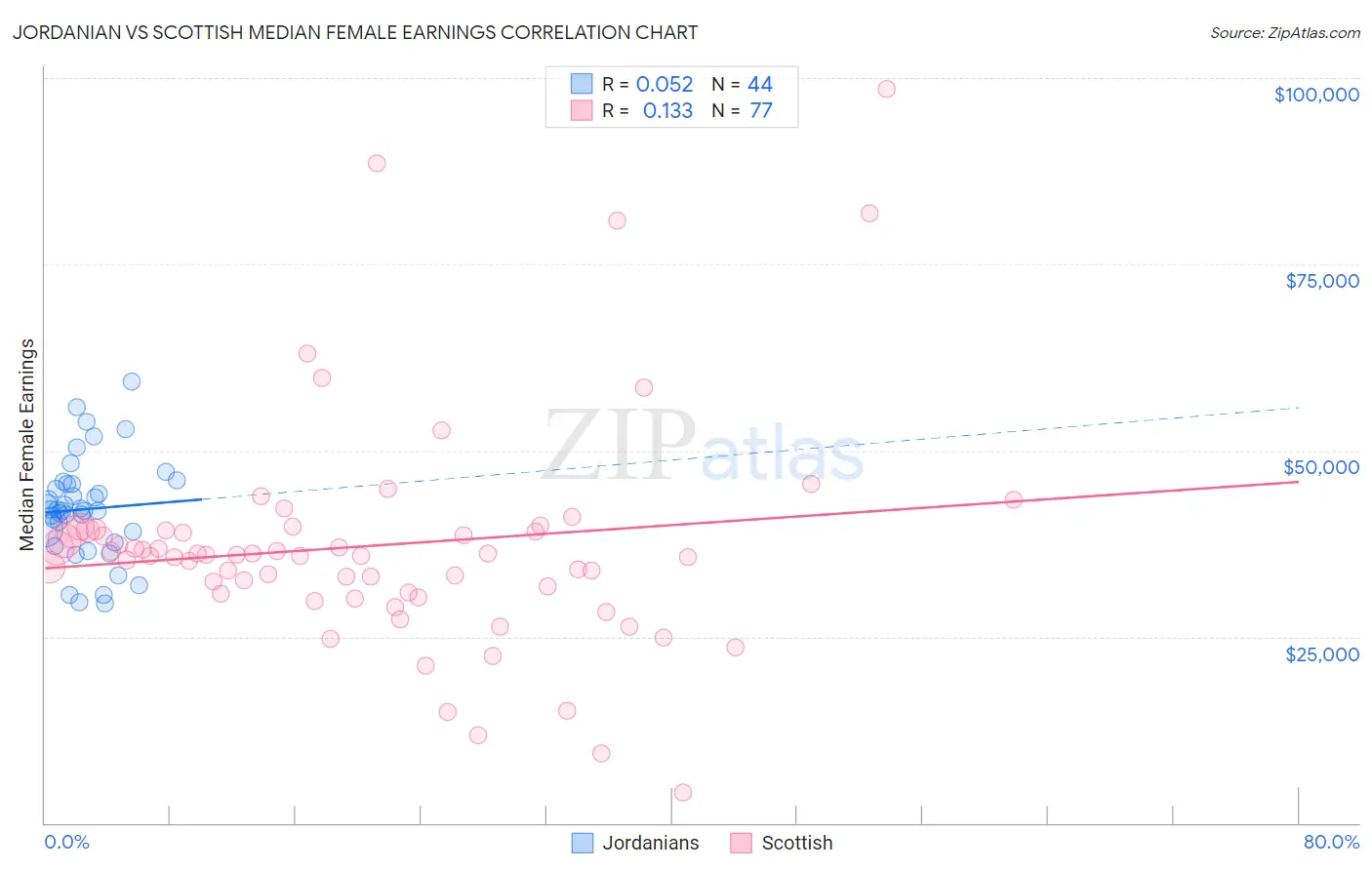 Jordanian vs Scottish Median Female Earnings