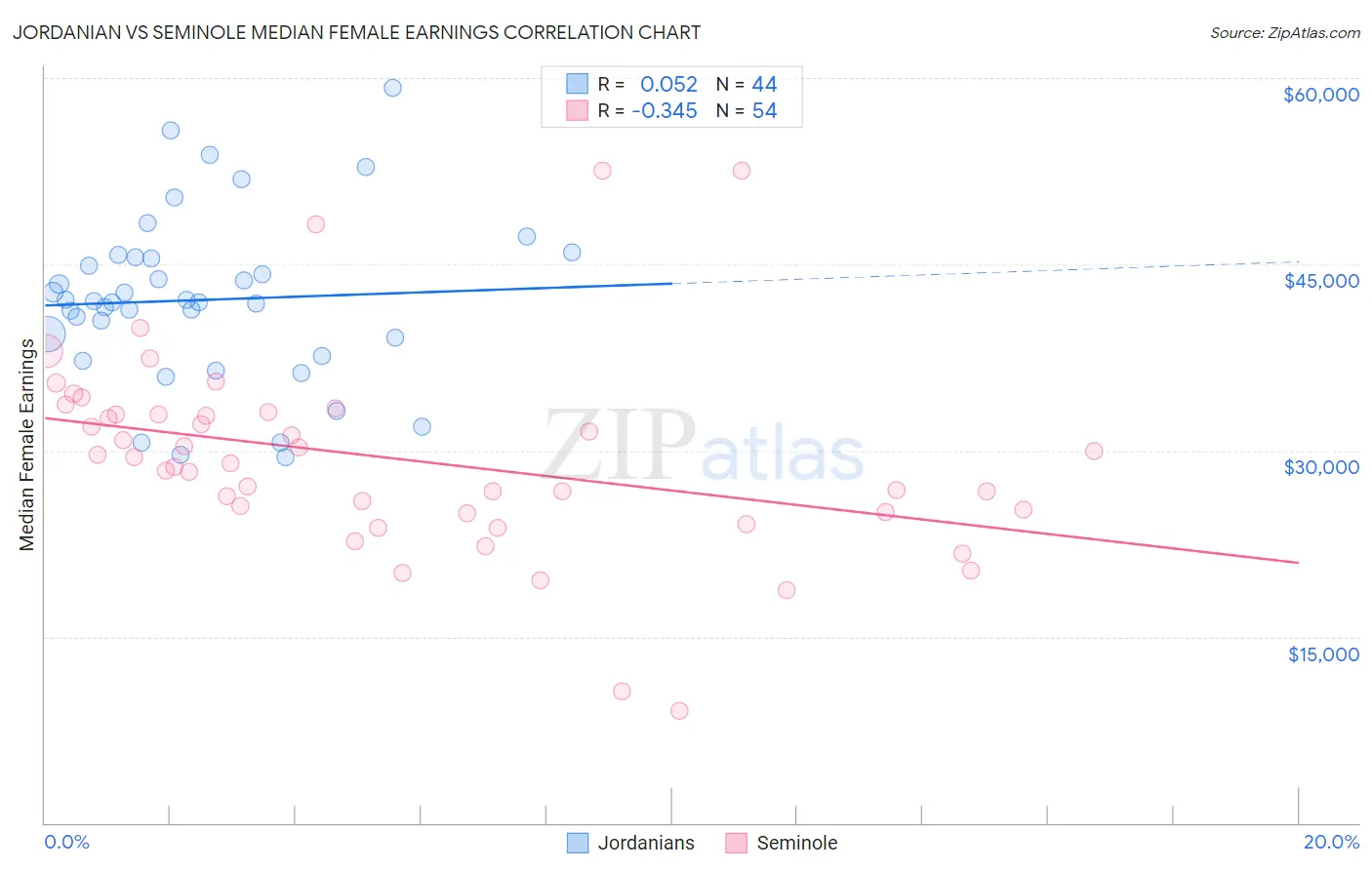Jordanian vs Seminole Median Female Earnings