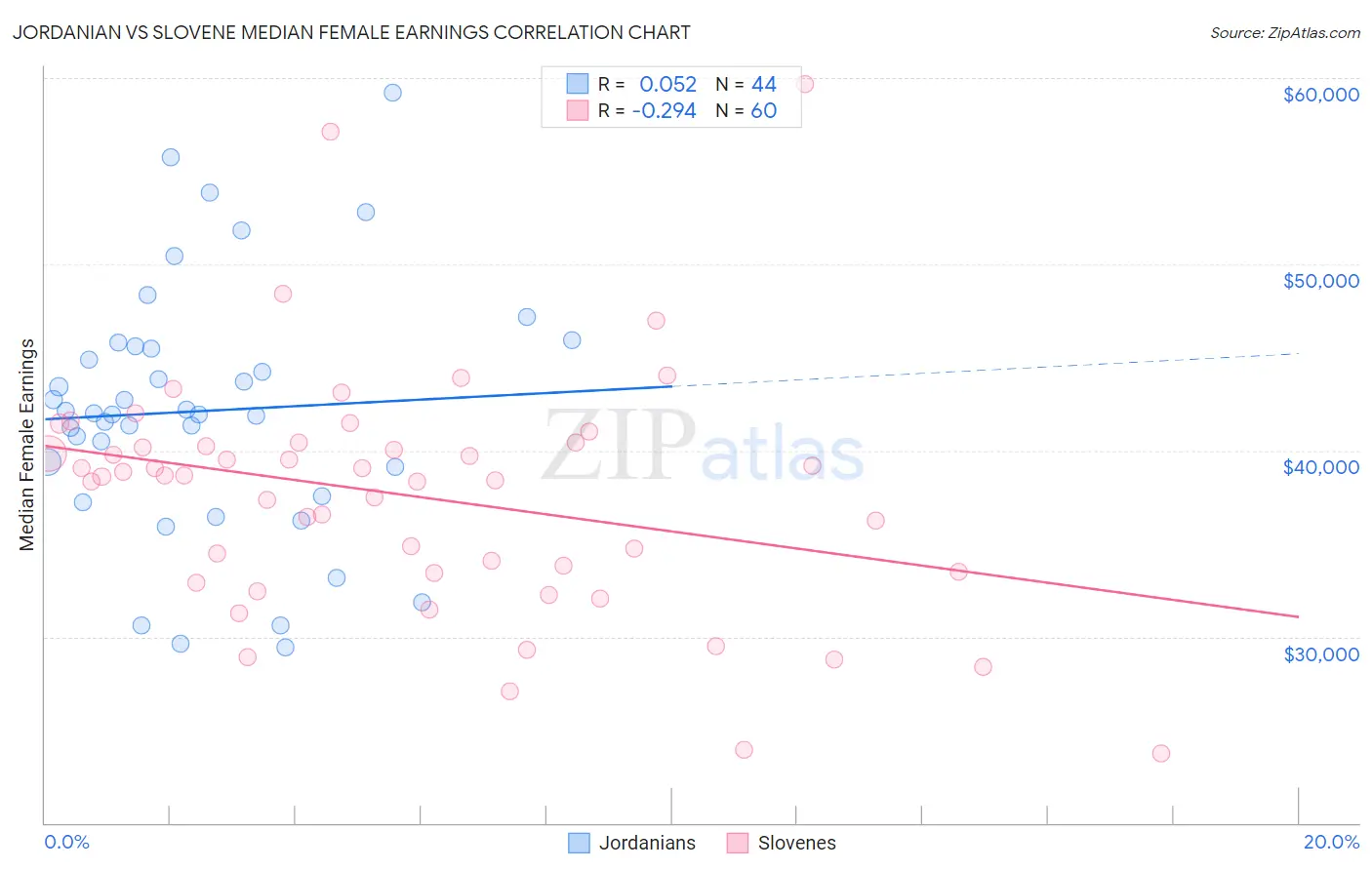 Jordanian vs Slovene Median Female Earnings