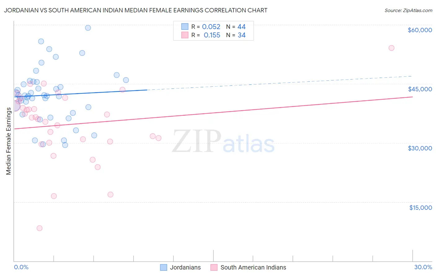 Jordanian vs South American Indian Median Female Earnings