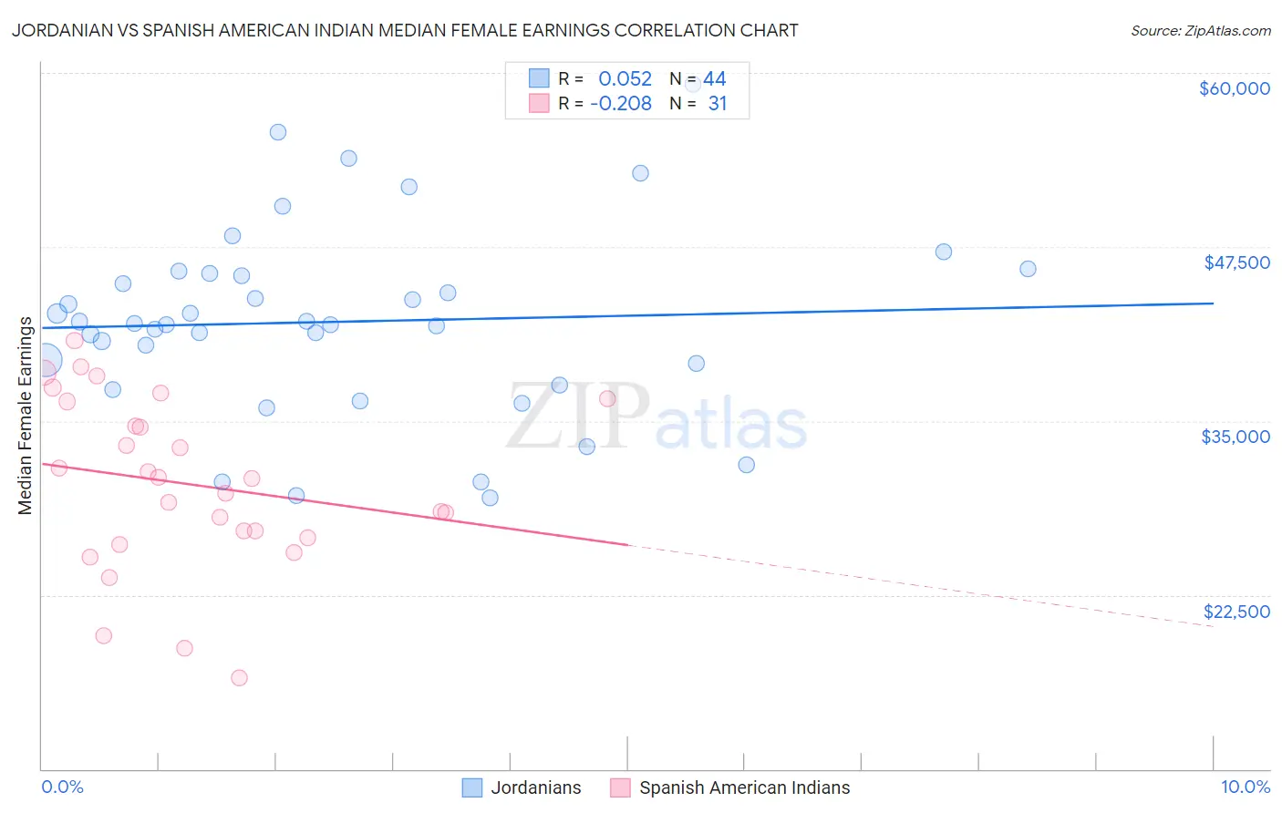 Jordanian vs Spanish American Indian Median Female Earnings