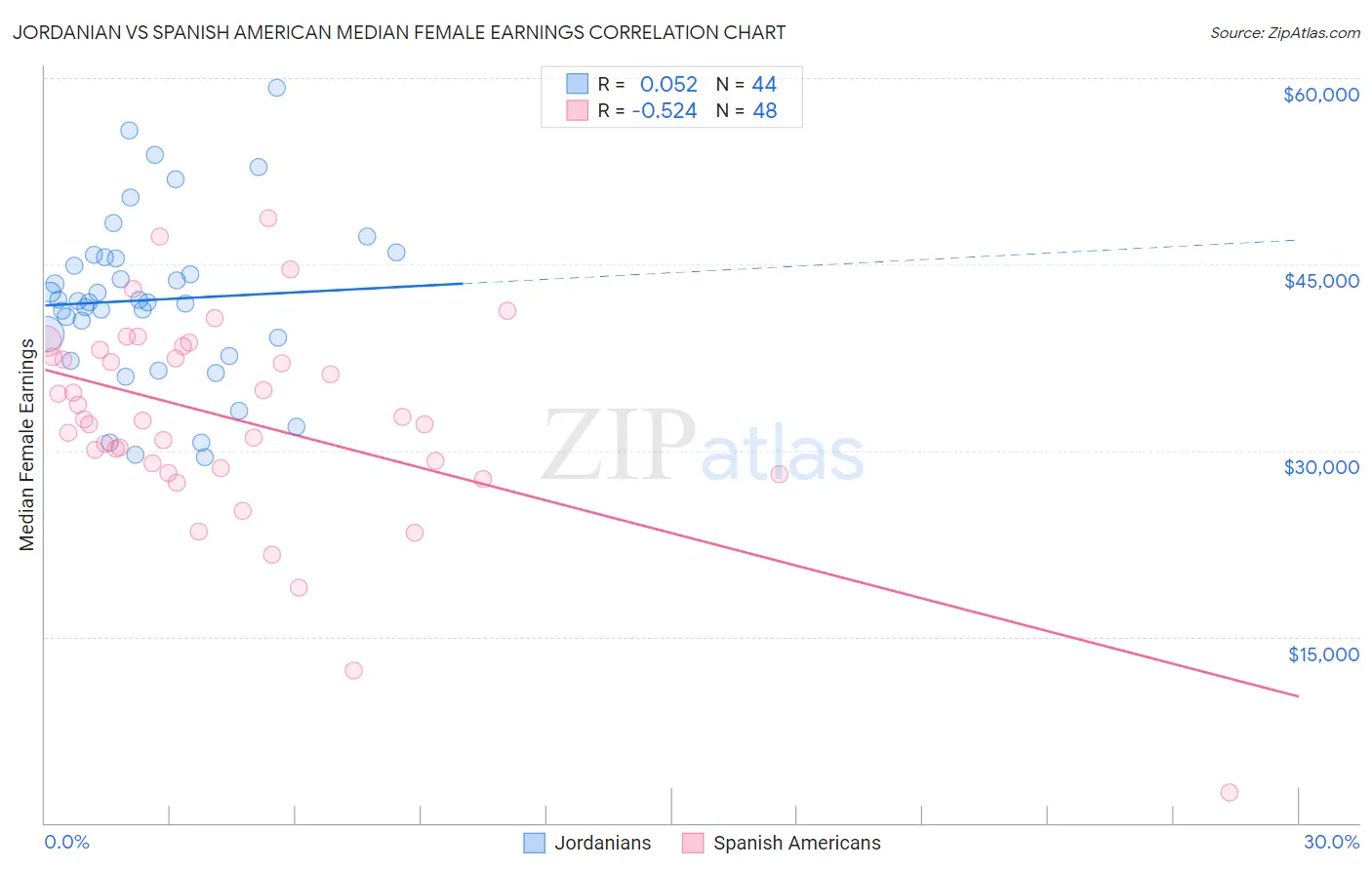 Jordanian vs Spanish American Median Female Earnings