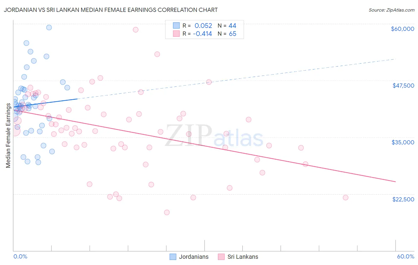 Jordanian vs Sri Lankan Median Female Earnings