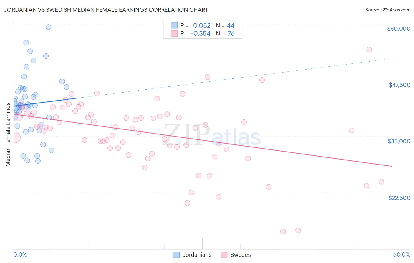 Jordanian vs Swedish Median Female Earnings