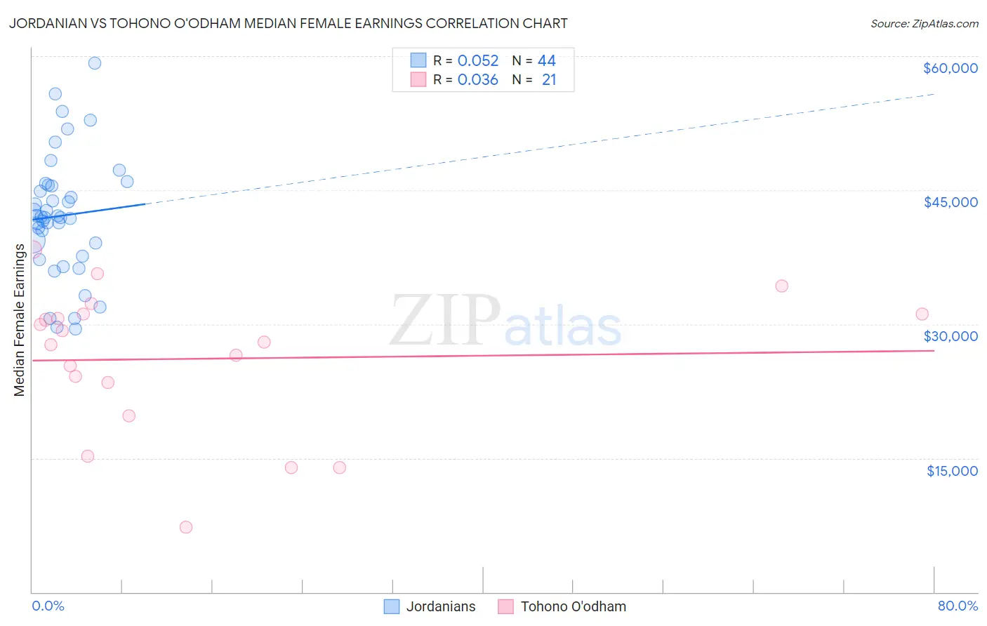 Jordanian vs Tohono O'odham Median Female Earnings