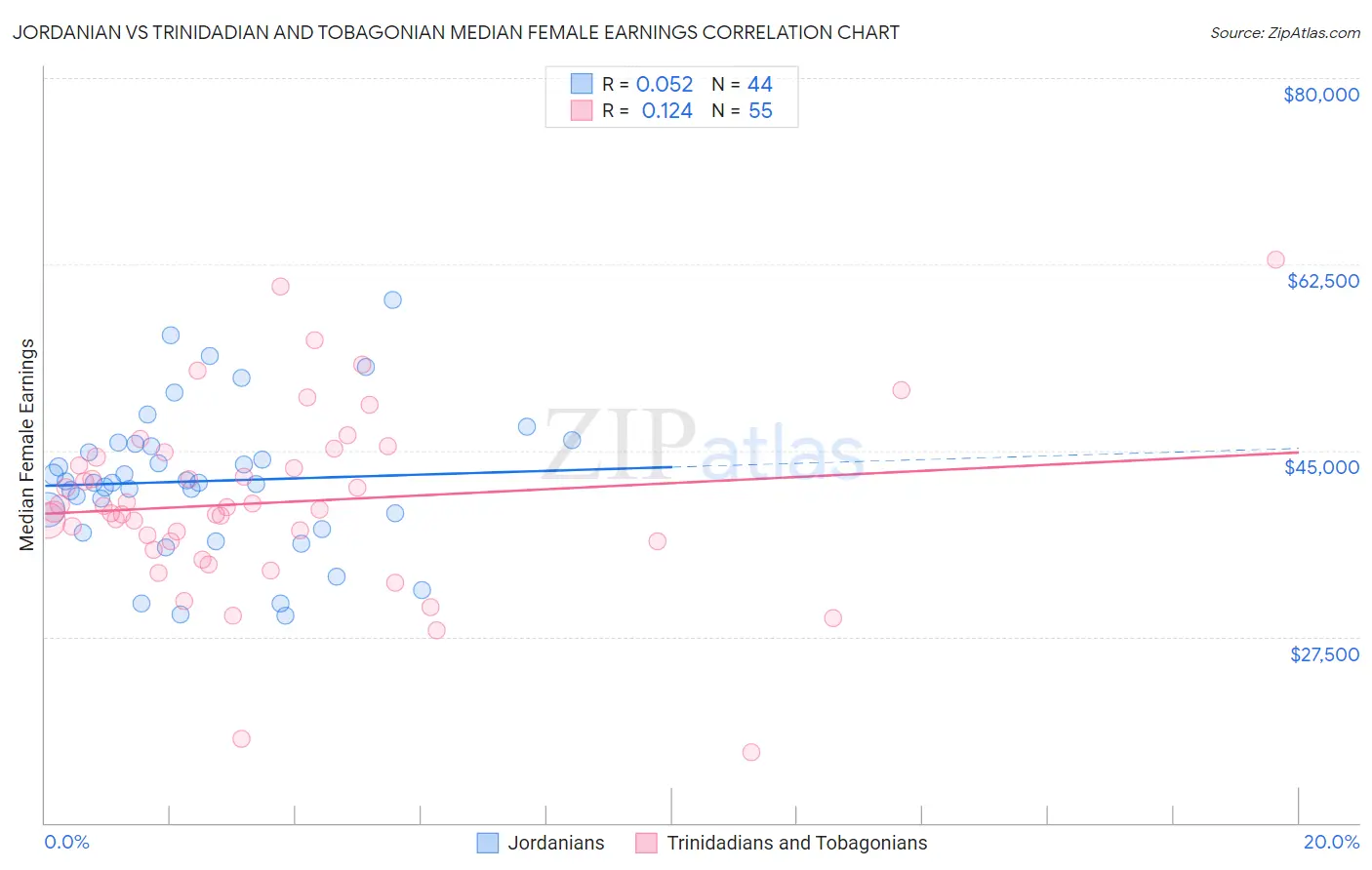 Jordanian vs Trinidadian and Tobagonian Median Female Earnings