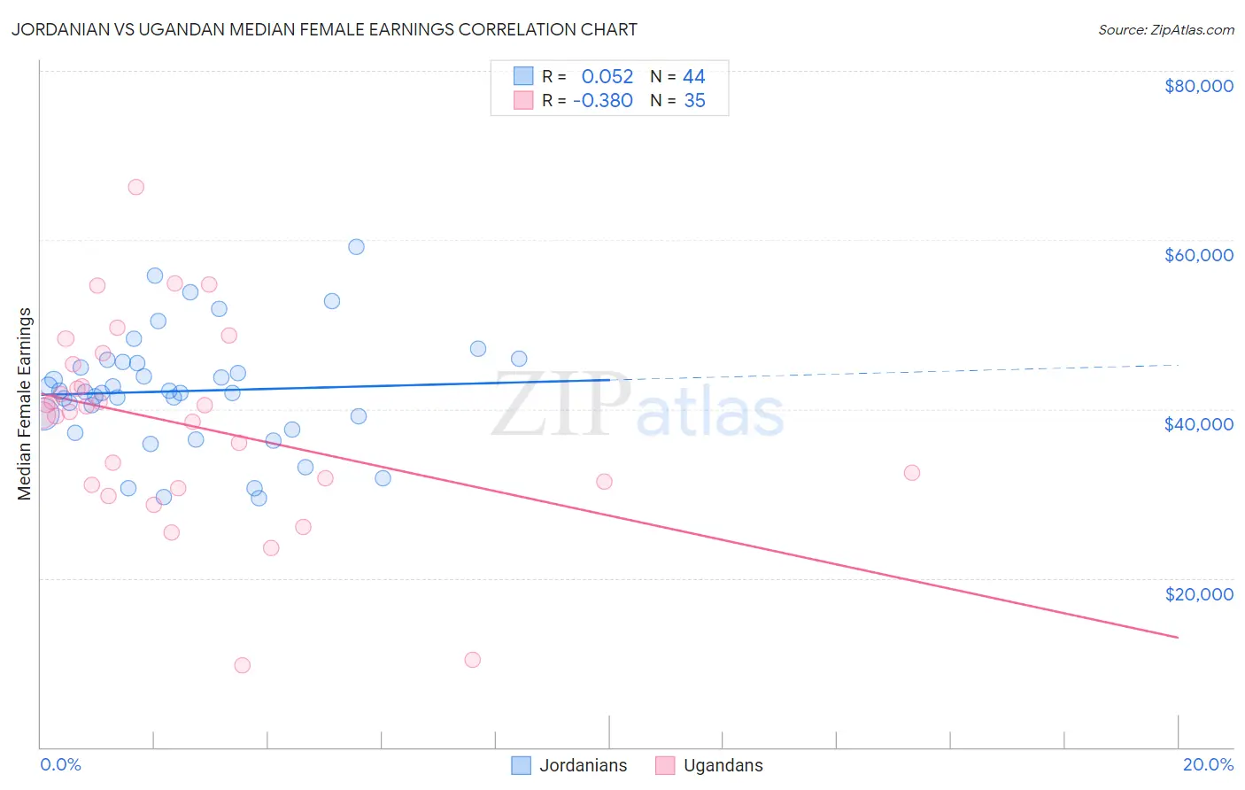 Jordanian vs Ugandan Median Female Earnings