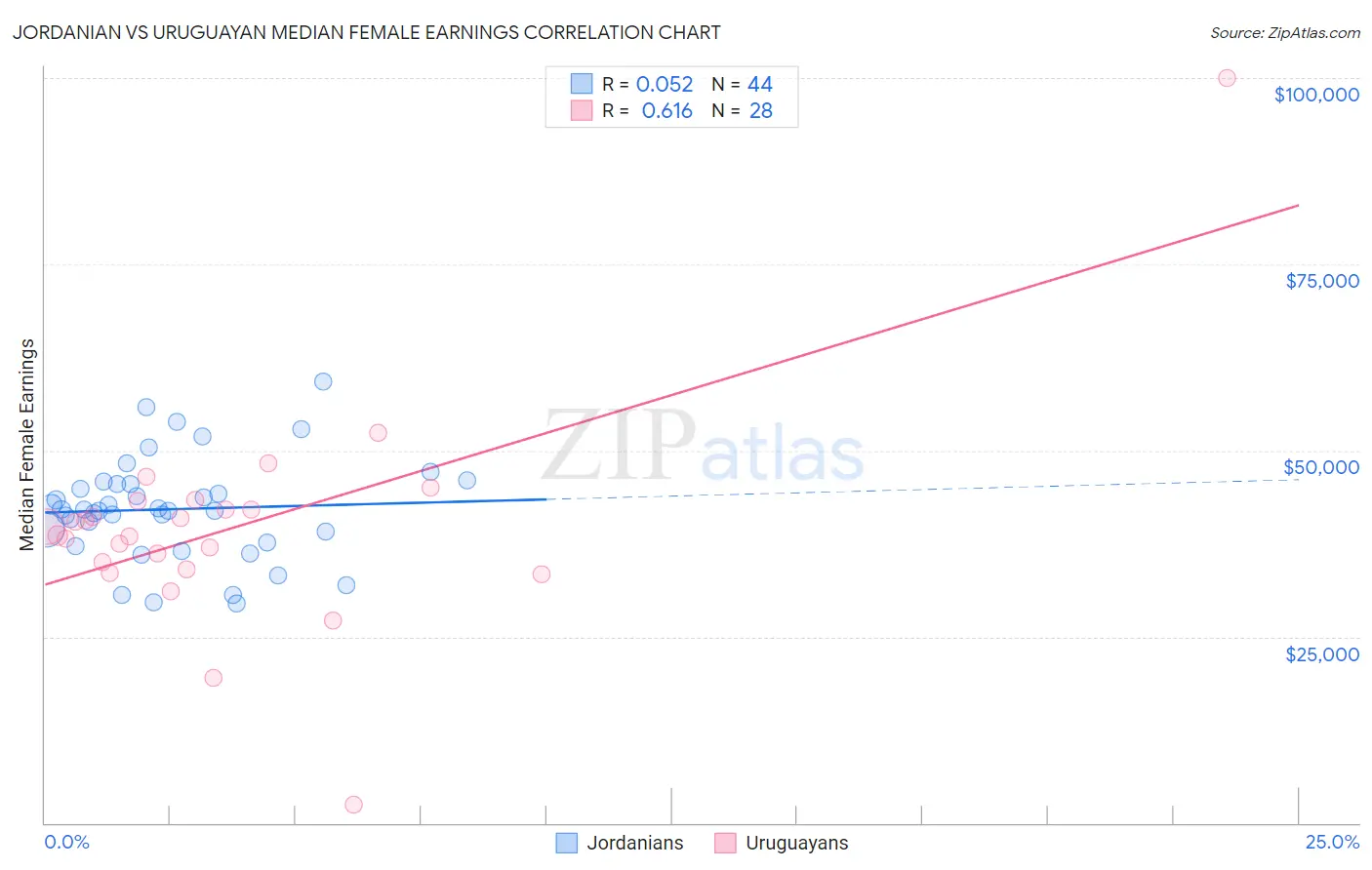 Jordanian vs Uruguayan Median Female Earnings