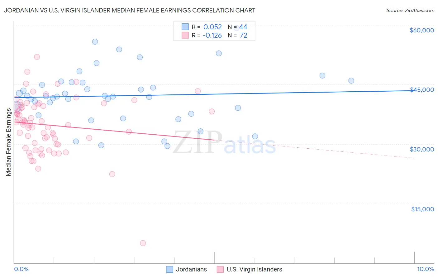 Jordanian vs U.S. Virgin Islander Median Female Earnings