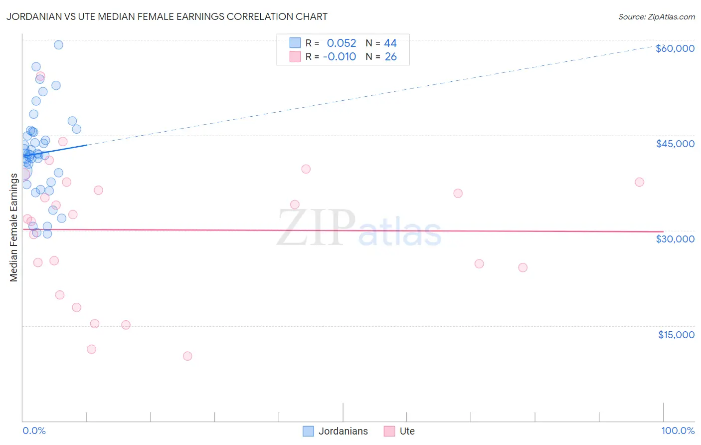 Jordanian vs Ute Median Female Earnings