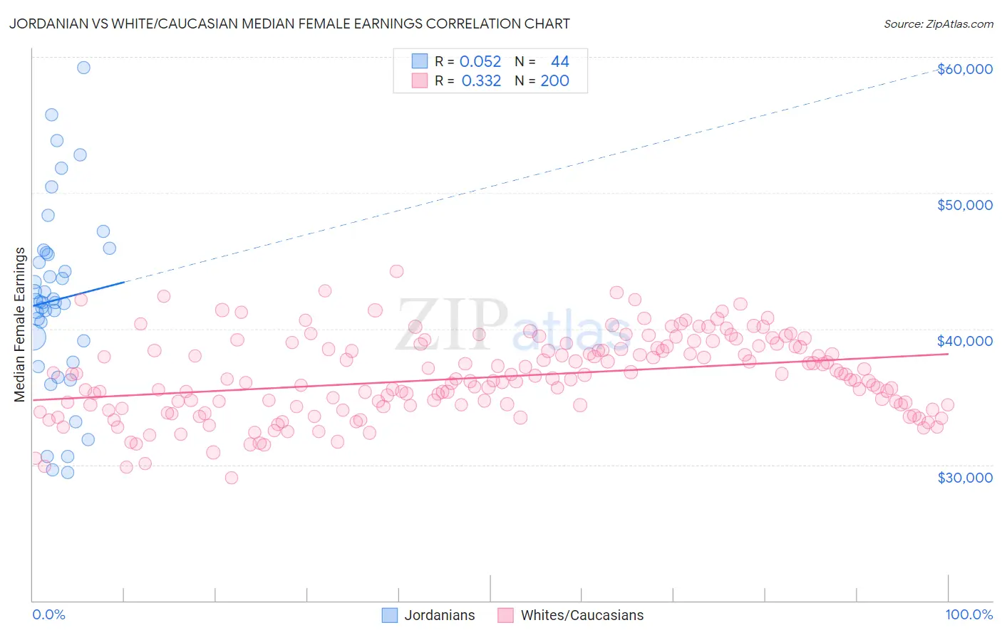 Jordanian vs White/Caucasian Median Female Earnings