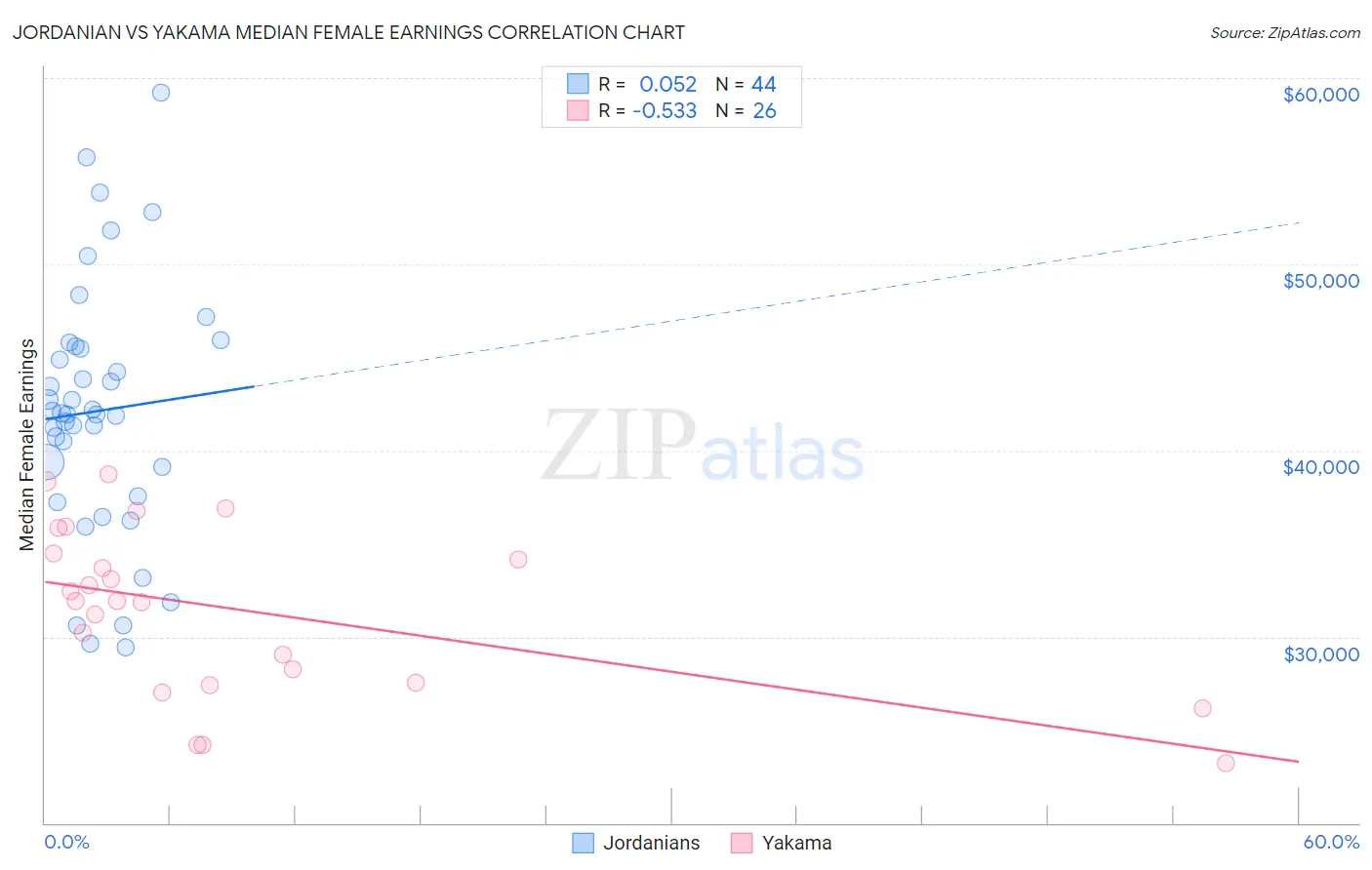 Jordanian vs Yakama Median Female Earnings