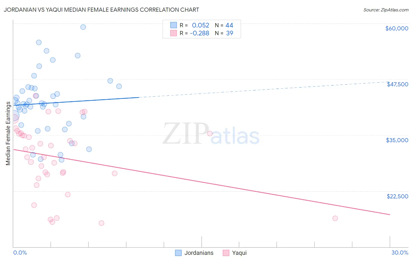 Jordanian vs Yaqui Median Female Earnings