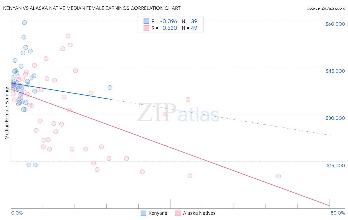 Kenyan vs Alaska Native Median Female Earnings