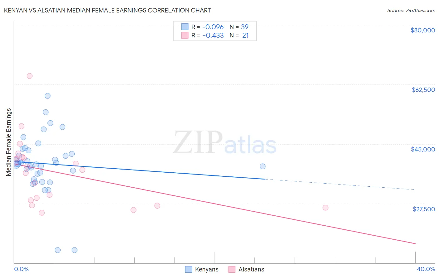 Kenyan vs Alsatian Median Female Earnings