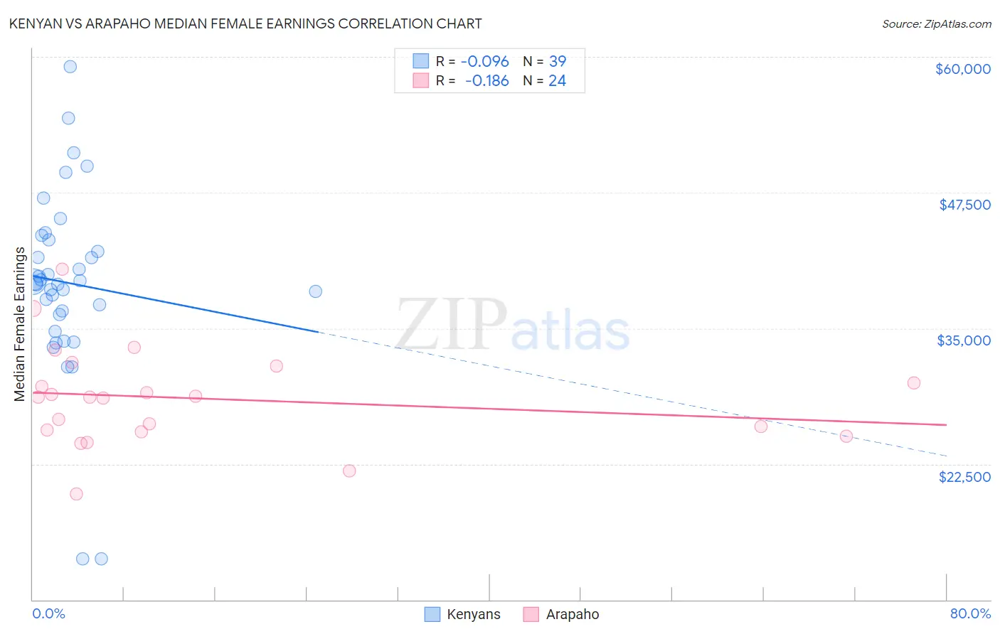 Kenyan vs Arapaho Median Female Earnings