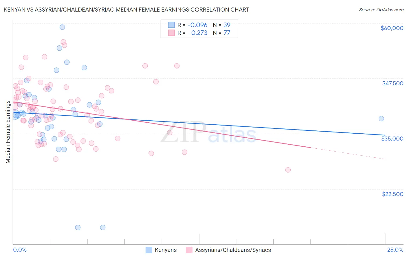 Kenyan vs Assyrian/Chaldean/Syriac Median Female Earnings