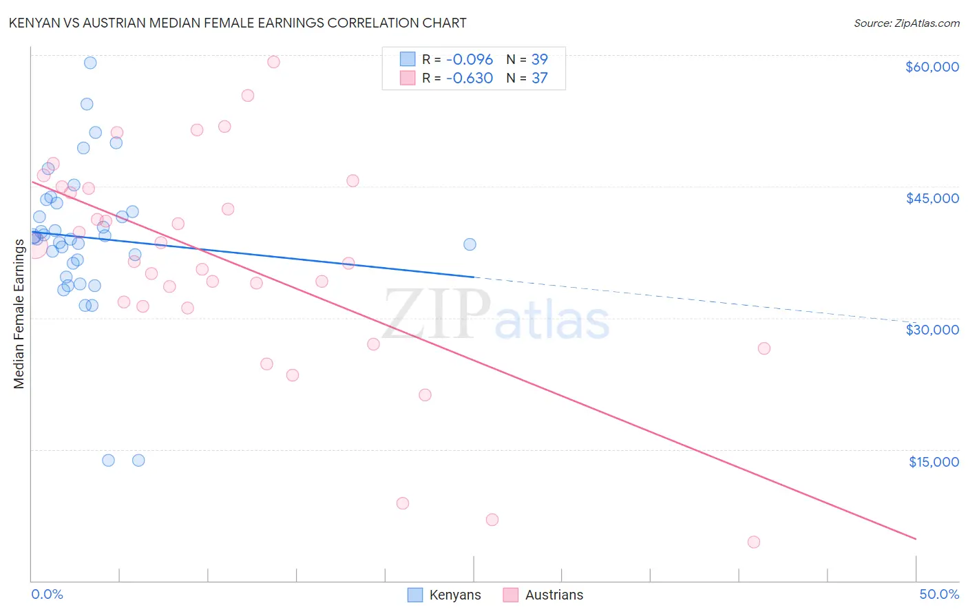 Kenyan vs Austrian Median Female Earnings