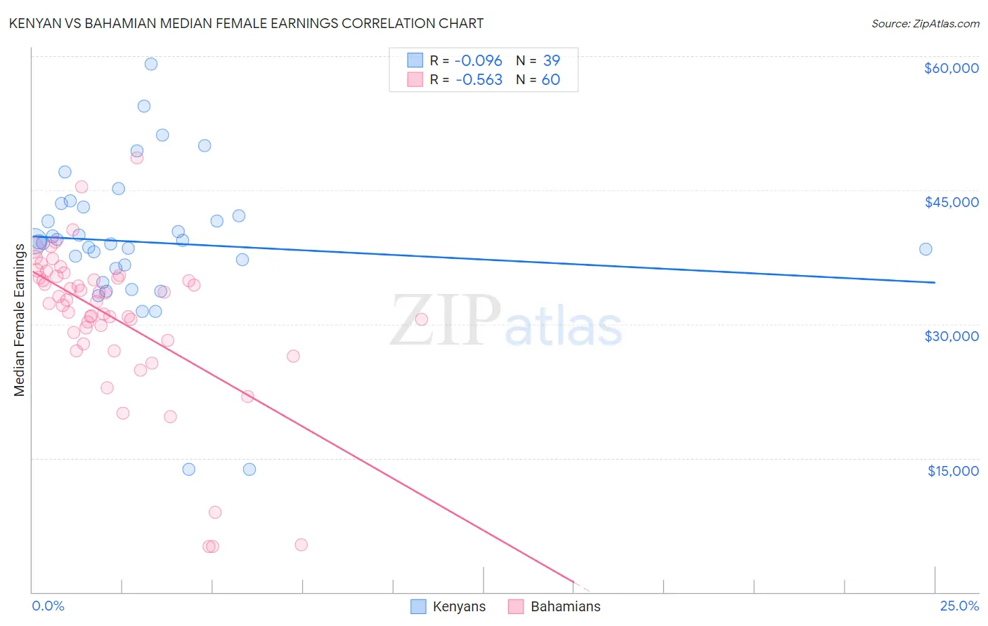 Kenyan vs Bahamian Median Female Earnings