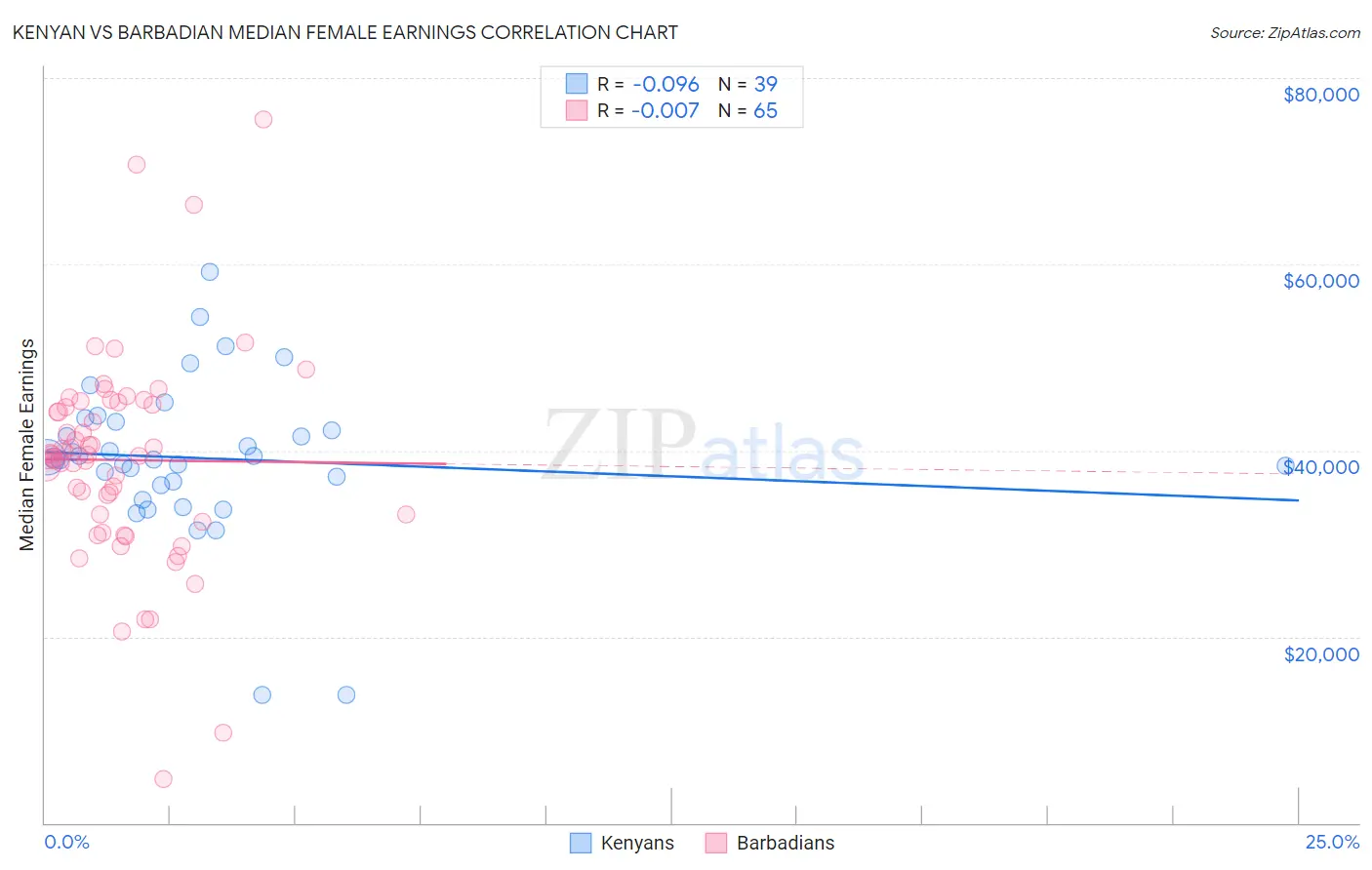 Kenyan vs Barbadian Median Female Earnings