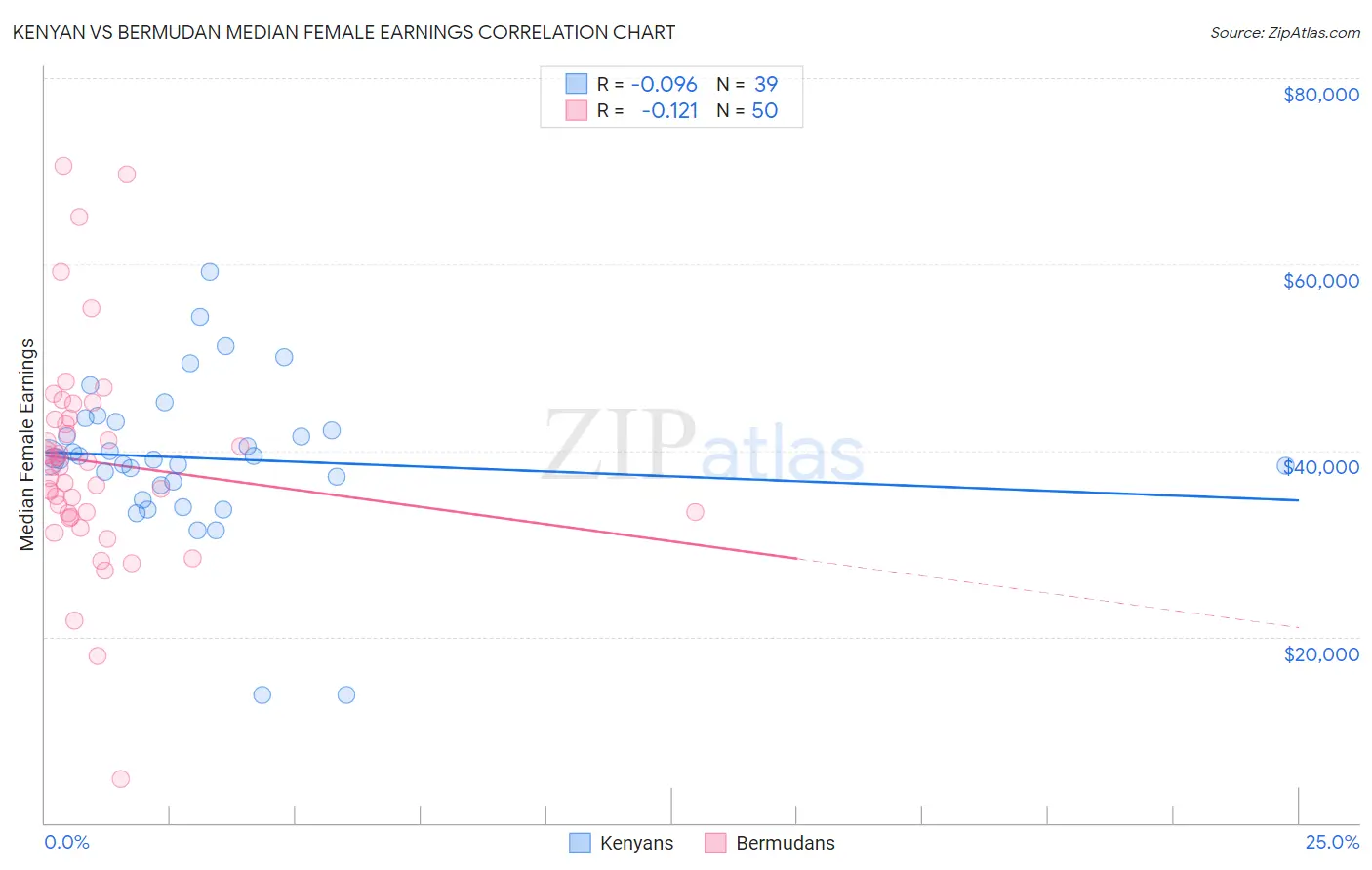 Kenyan vs Bermudan Median Female Earnings