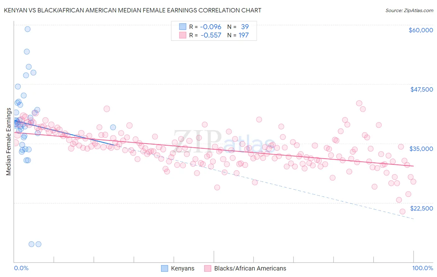 Kenyan vs Black/African American Median Female Earnings
