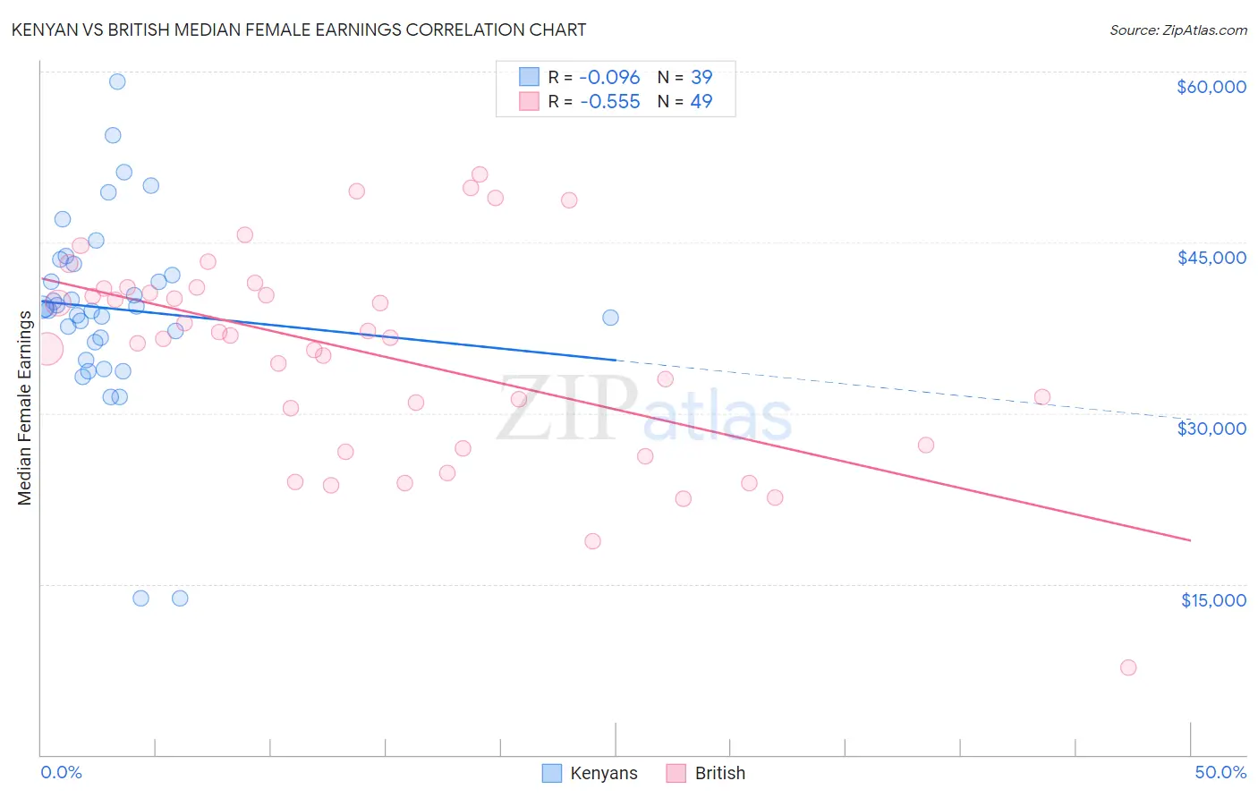Kenyan vs British Median Female Earnings