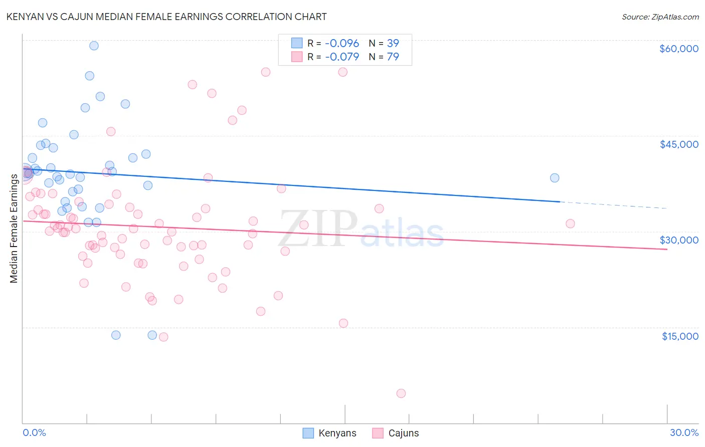 Kenyan vs Cajun Median Female Earnings