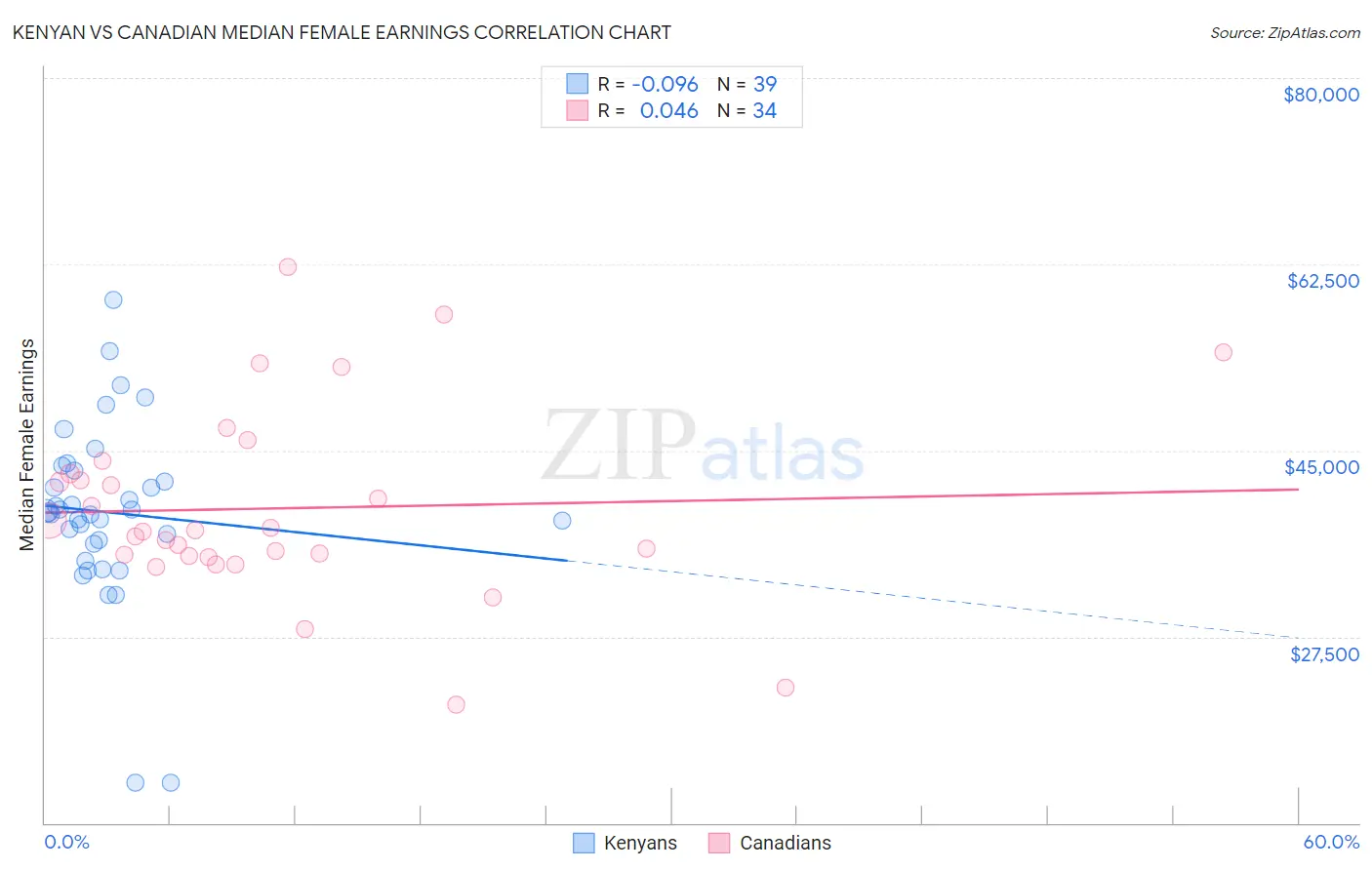 Kenyan vs Canadian Median Female Earnings