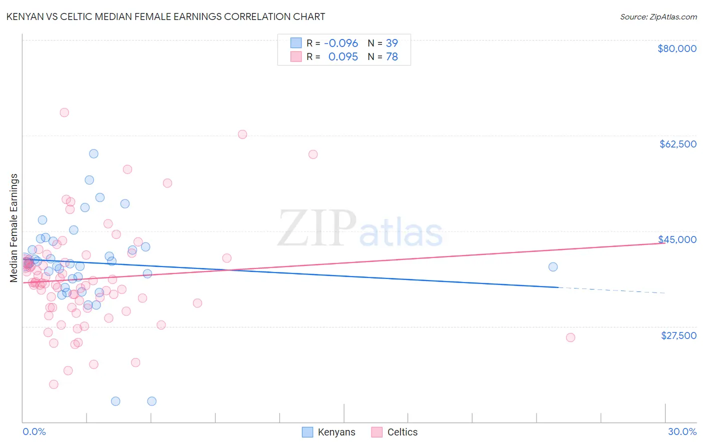 Kenyan vs Celtic Median Female Earnings